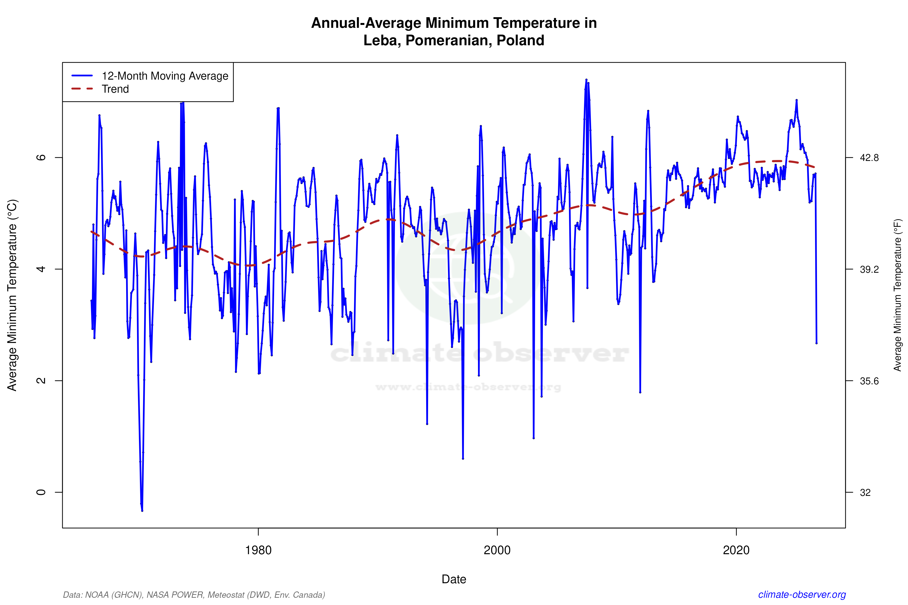 Climate 12-Month Moving Averages - Min Temperature 12-Month MA