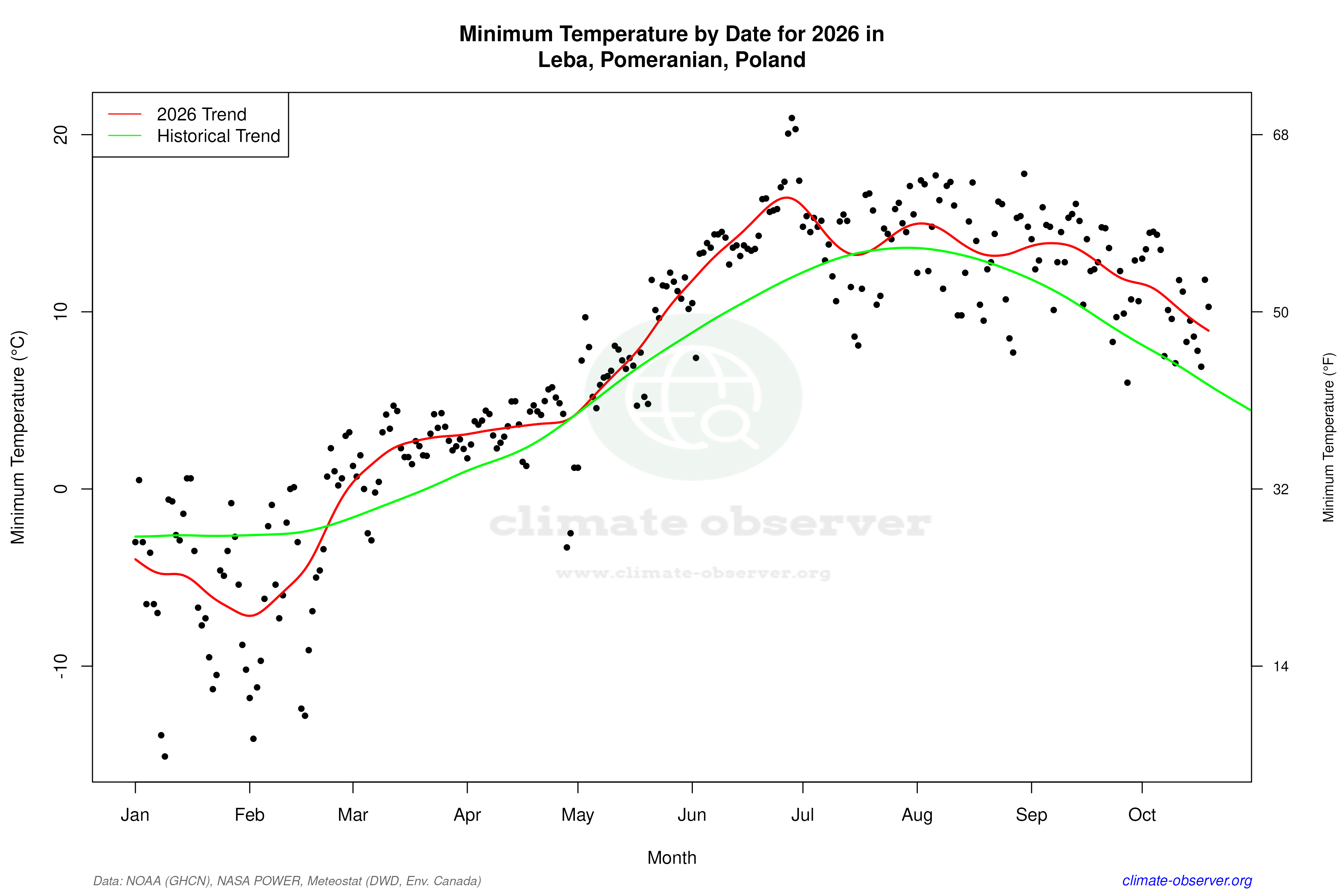 Current Year Climate Trends vs Historical - Min Temperature this Year