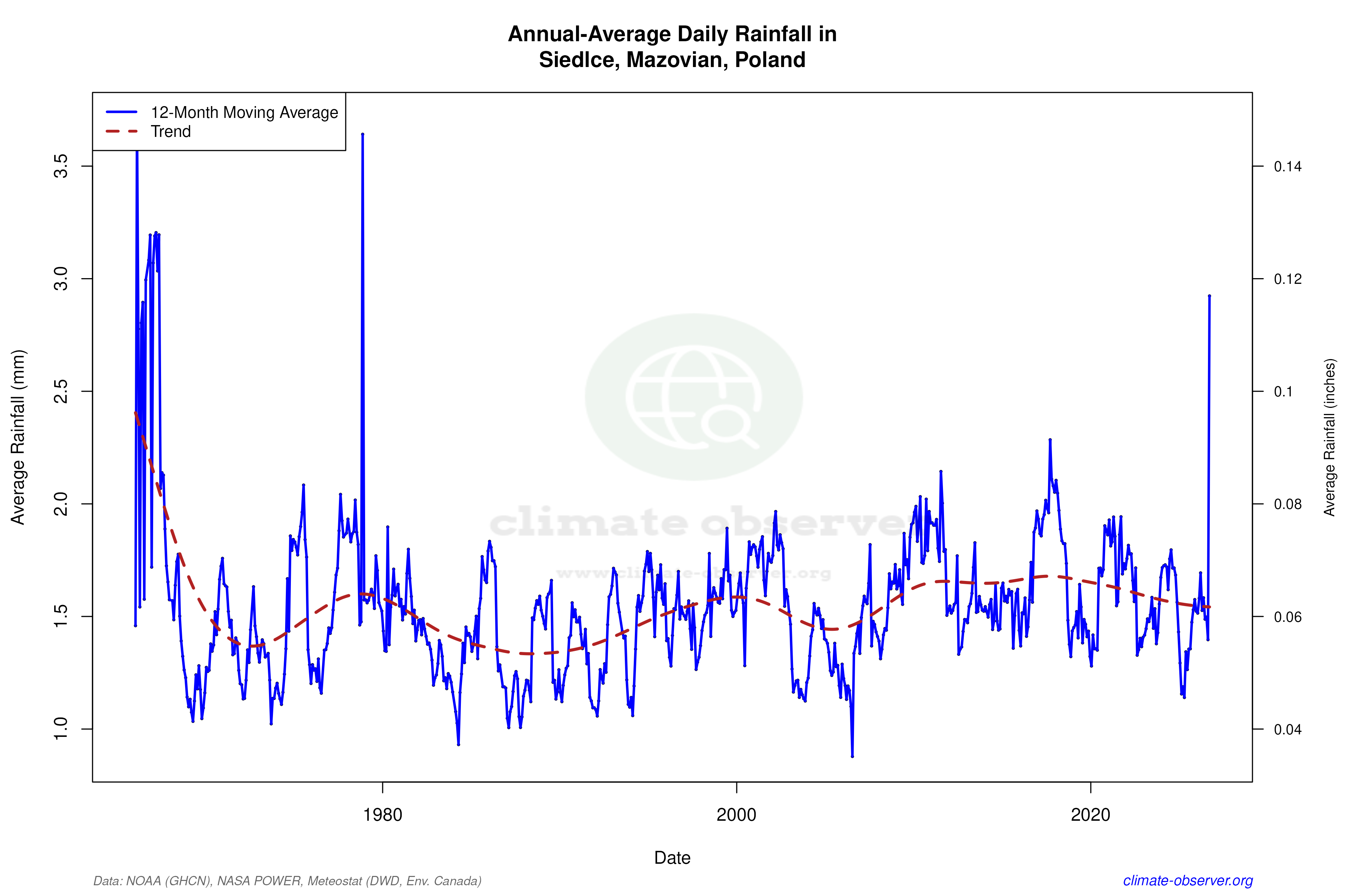Climate 12-Month Moving Averages - Rainfall 12-Month MA