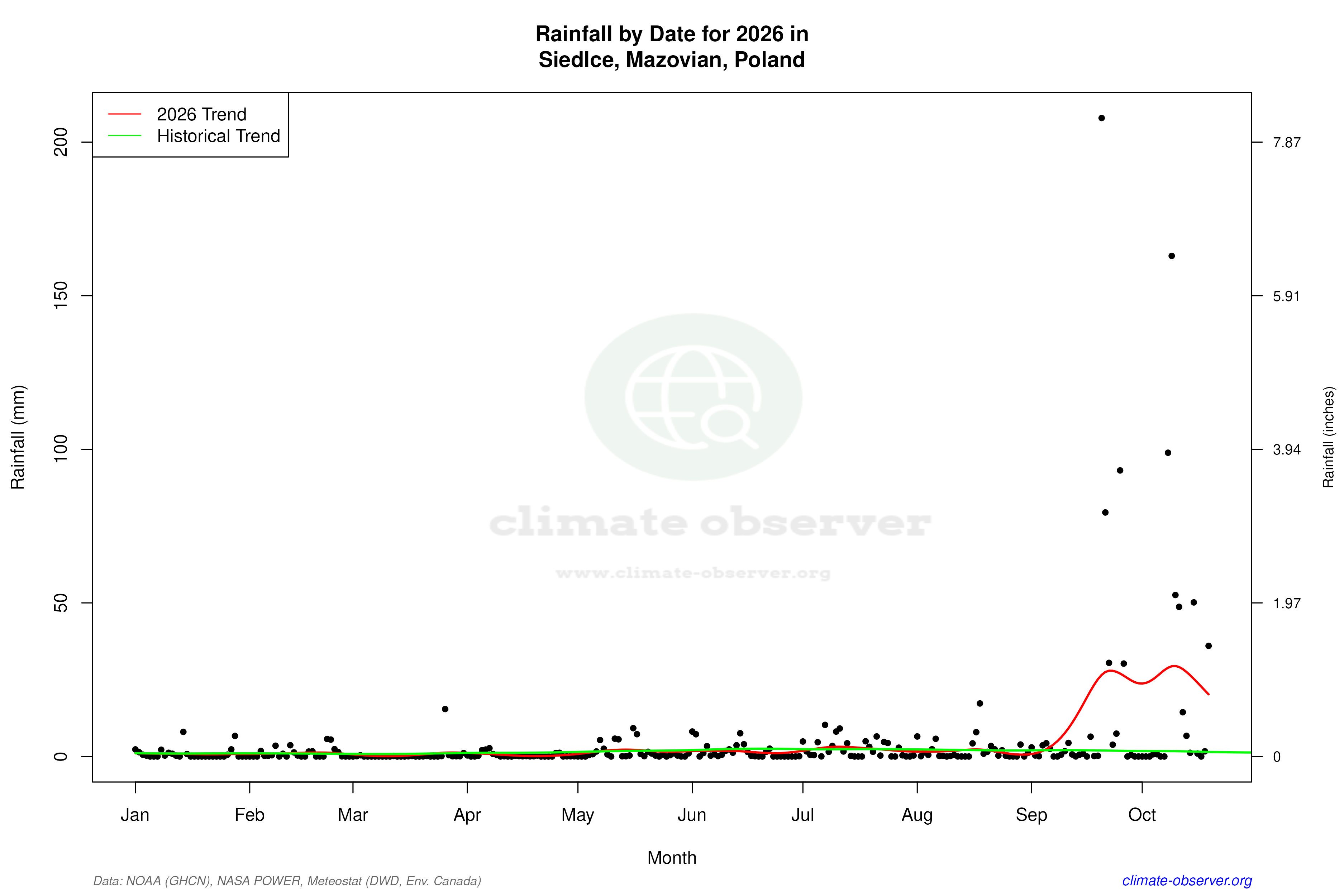 Current Year Climate Trends vs Historical - Rainfall this Year