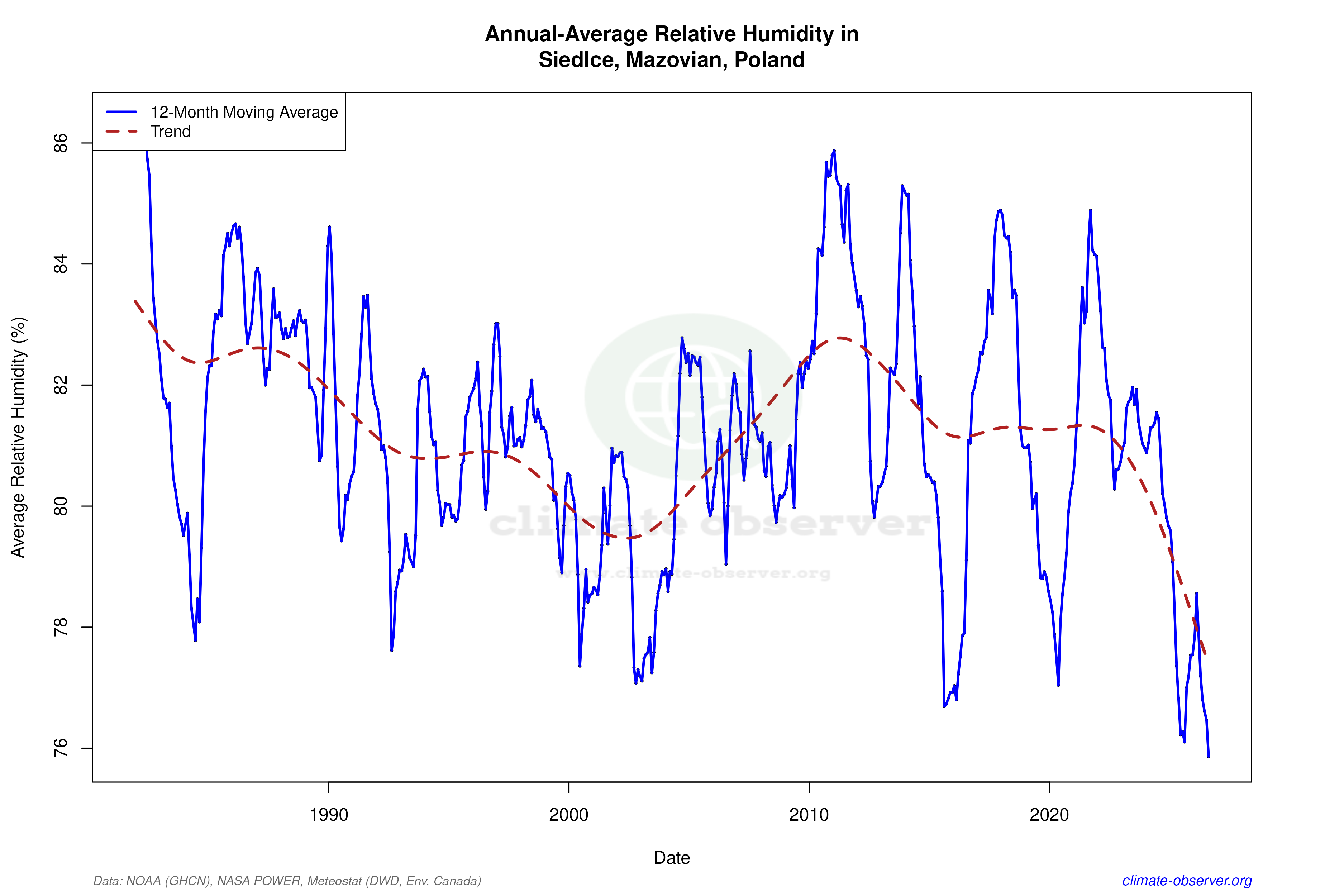 Climate 12-Month Moving Averages - Relative Humidity 12-Month MA