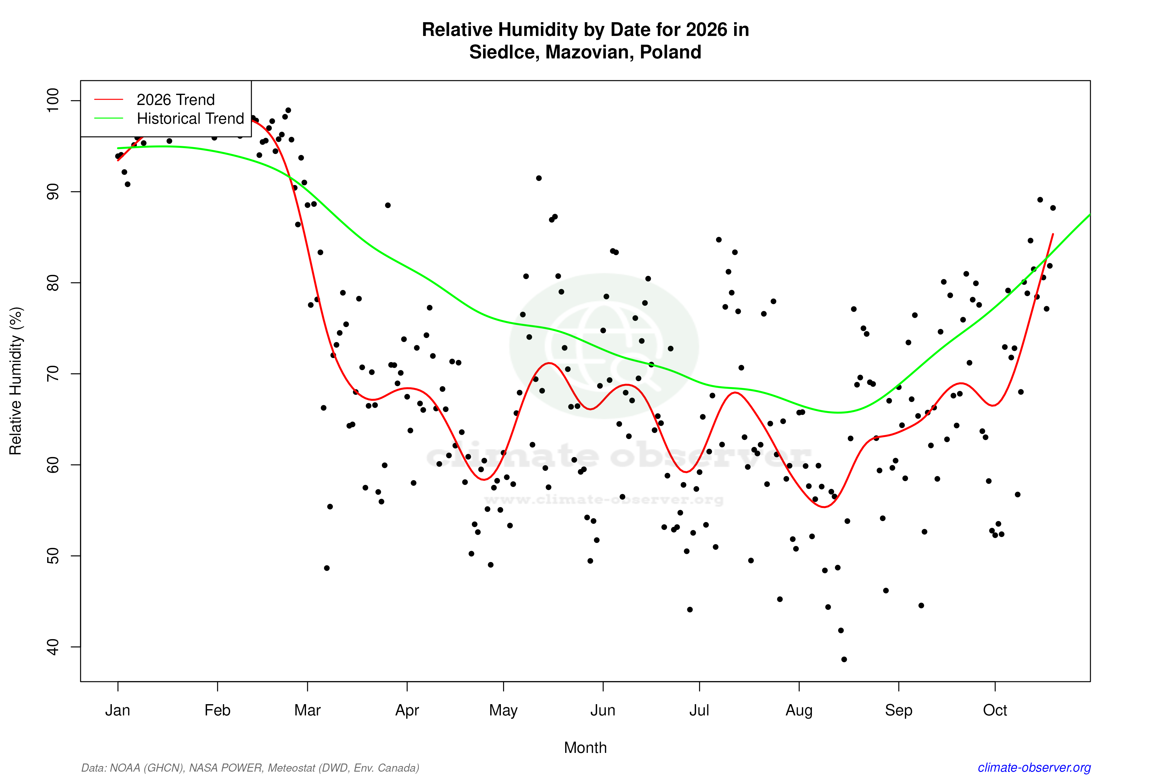 Current Year Climate Trends vs Historical - Relative Humidity this Year