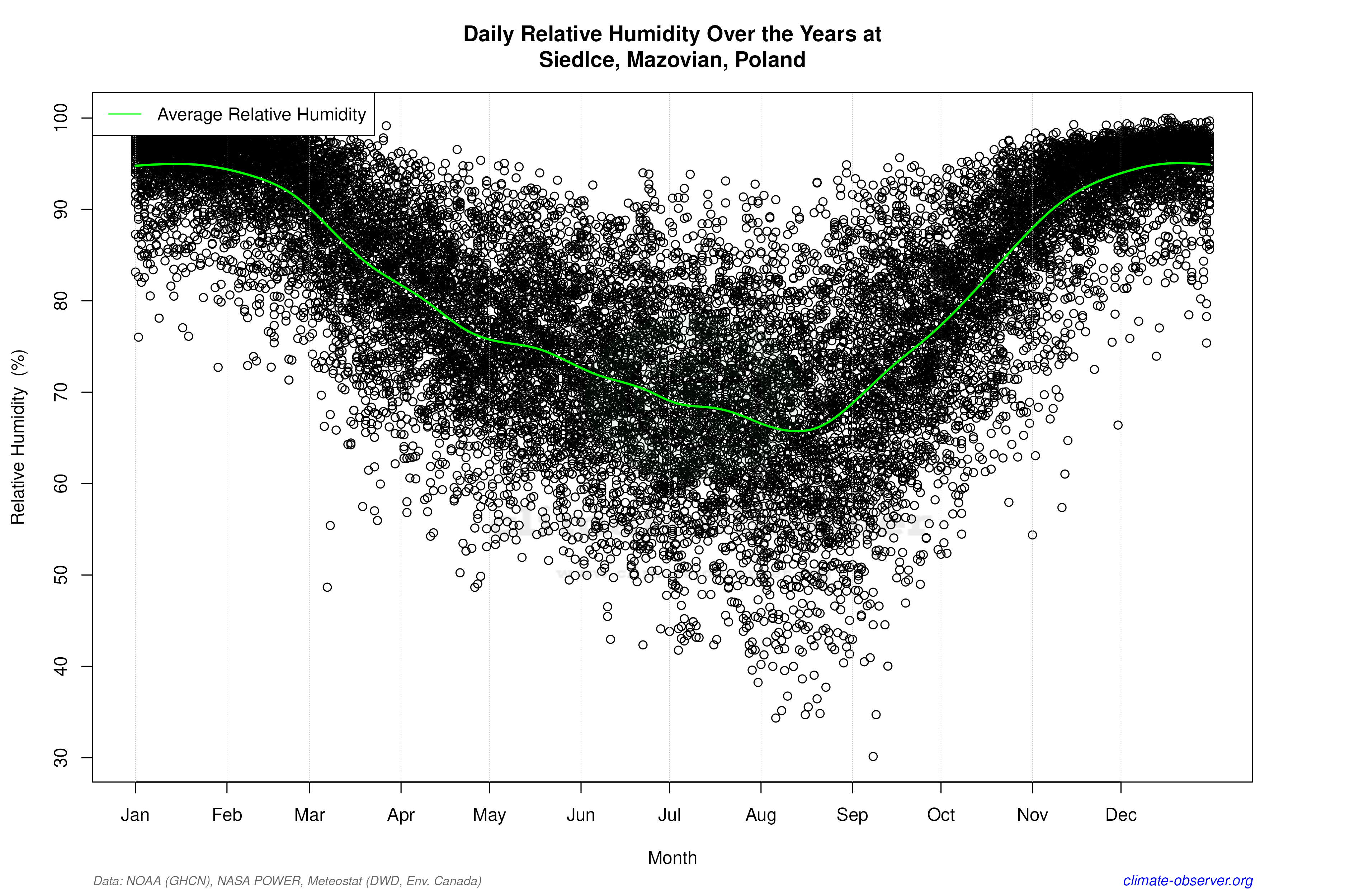 Daily Data Points and Averages Throughout the Year - Average Relative Humidity Throughout Year