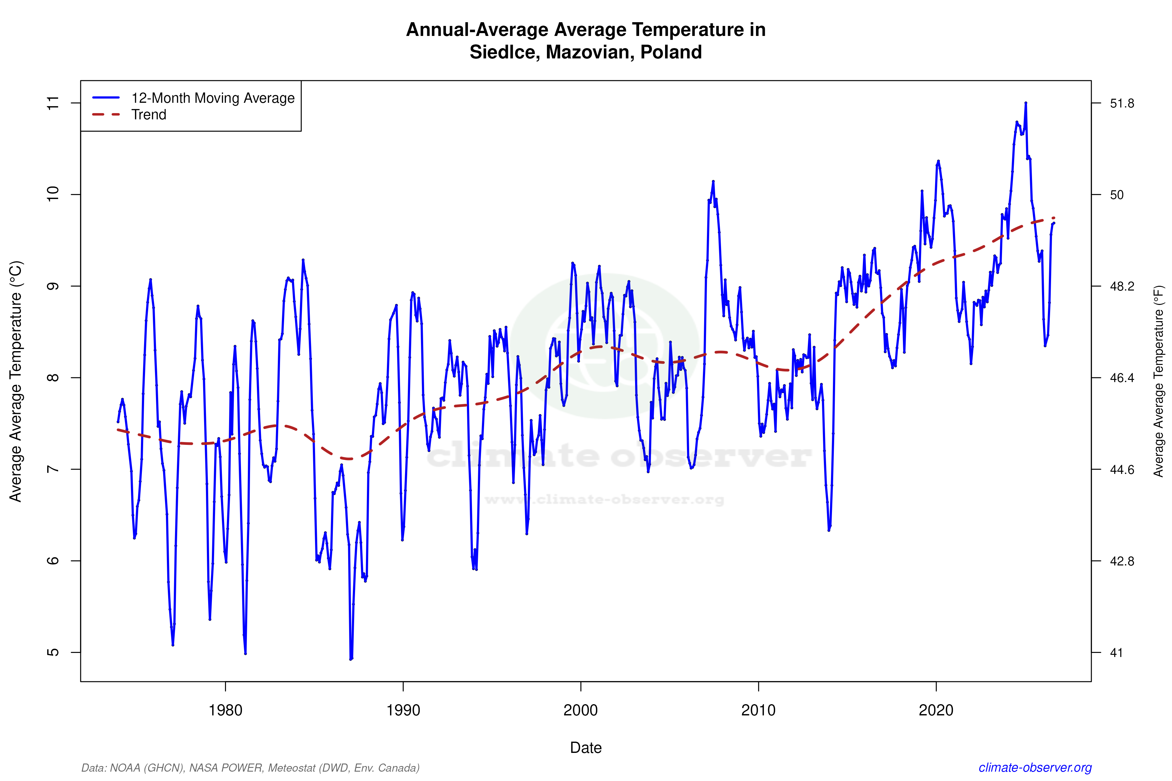 Climate 12-Month Moving Averages - Average Temperature 12-Month MA