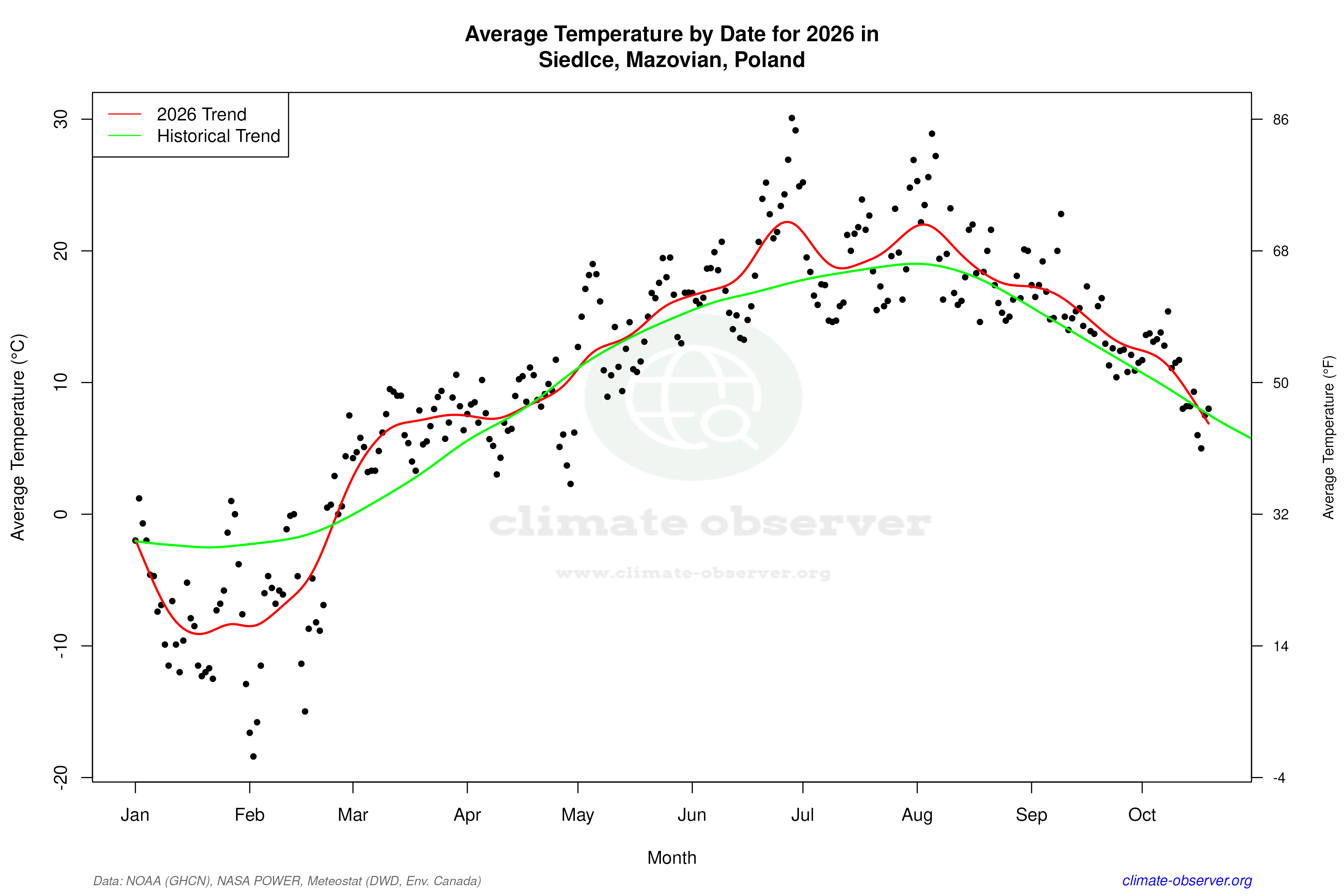 Current Year Climate Trends vs Historical - Average Temperature this Year