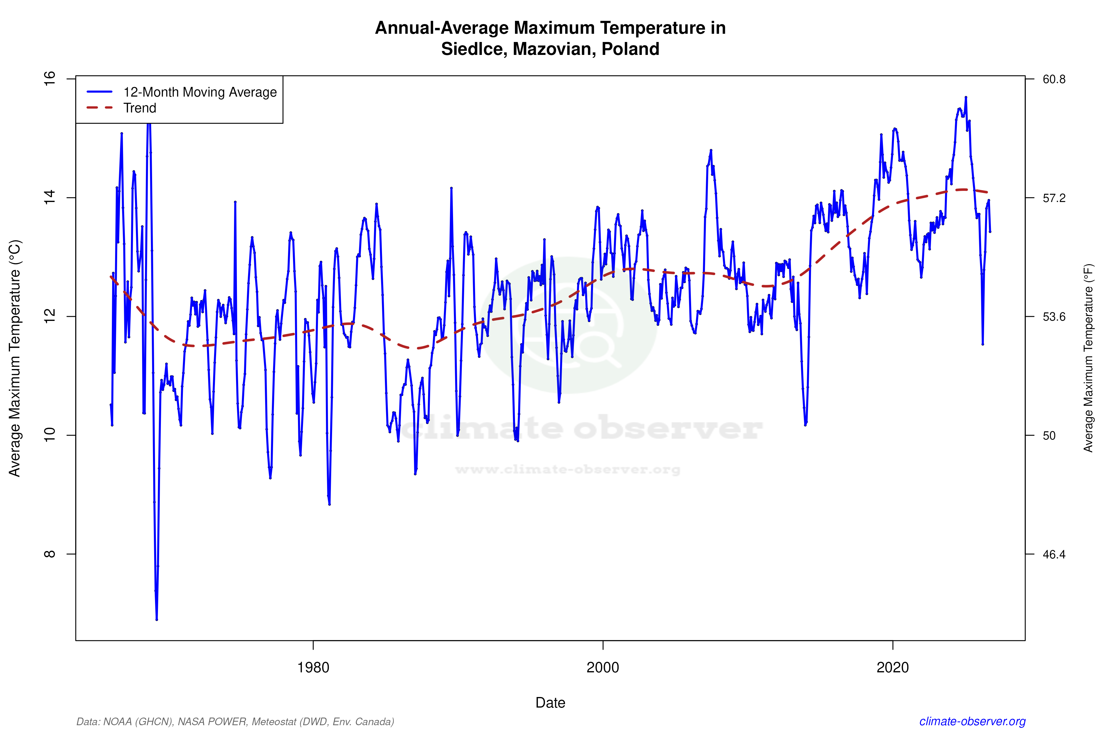 Climate 12-Month Moving Averages - Max Temperature 12-Month MA