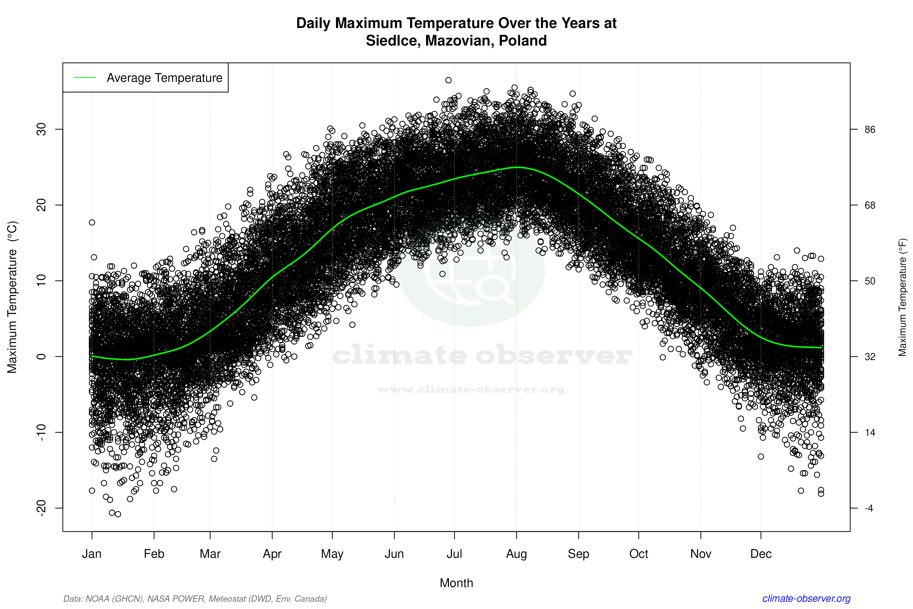 Daily Data Points and Averages Throughout the Year - Average Max Temperature Throughout Year