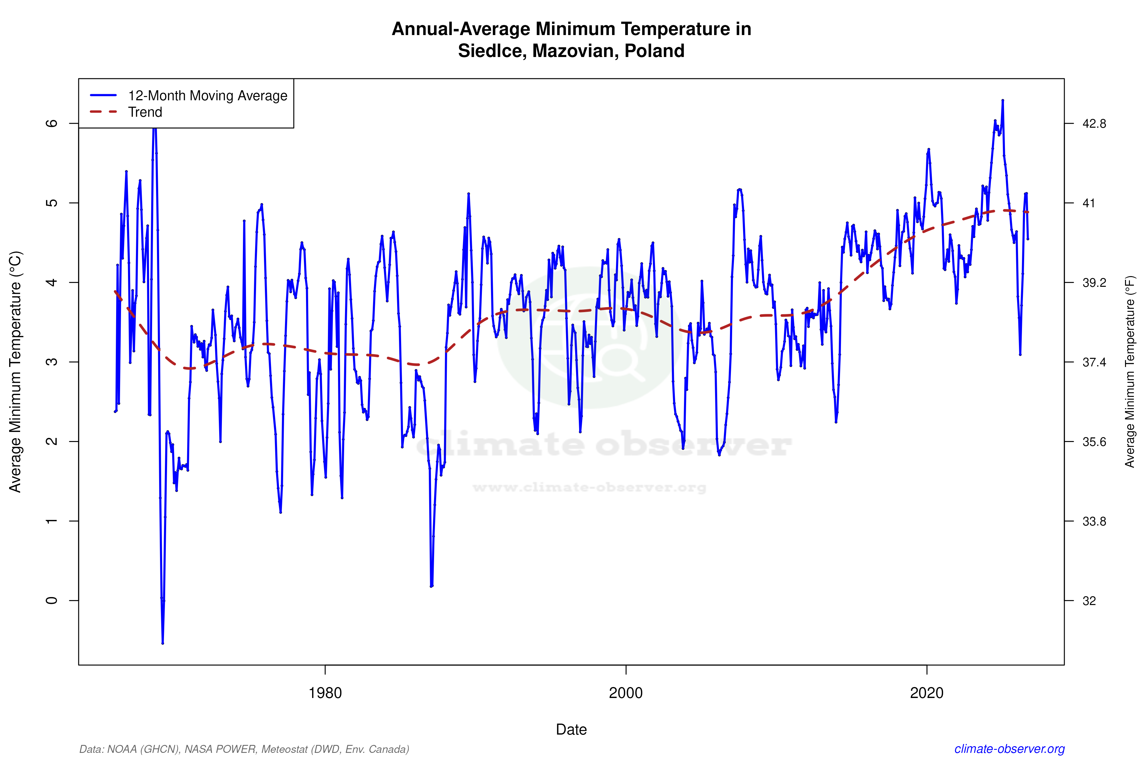 Climate 12-Month Moving Averages - Min Temperature 12-Month MA