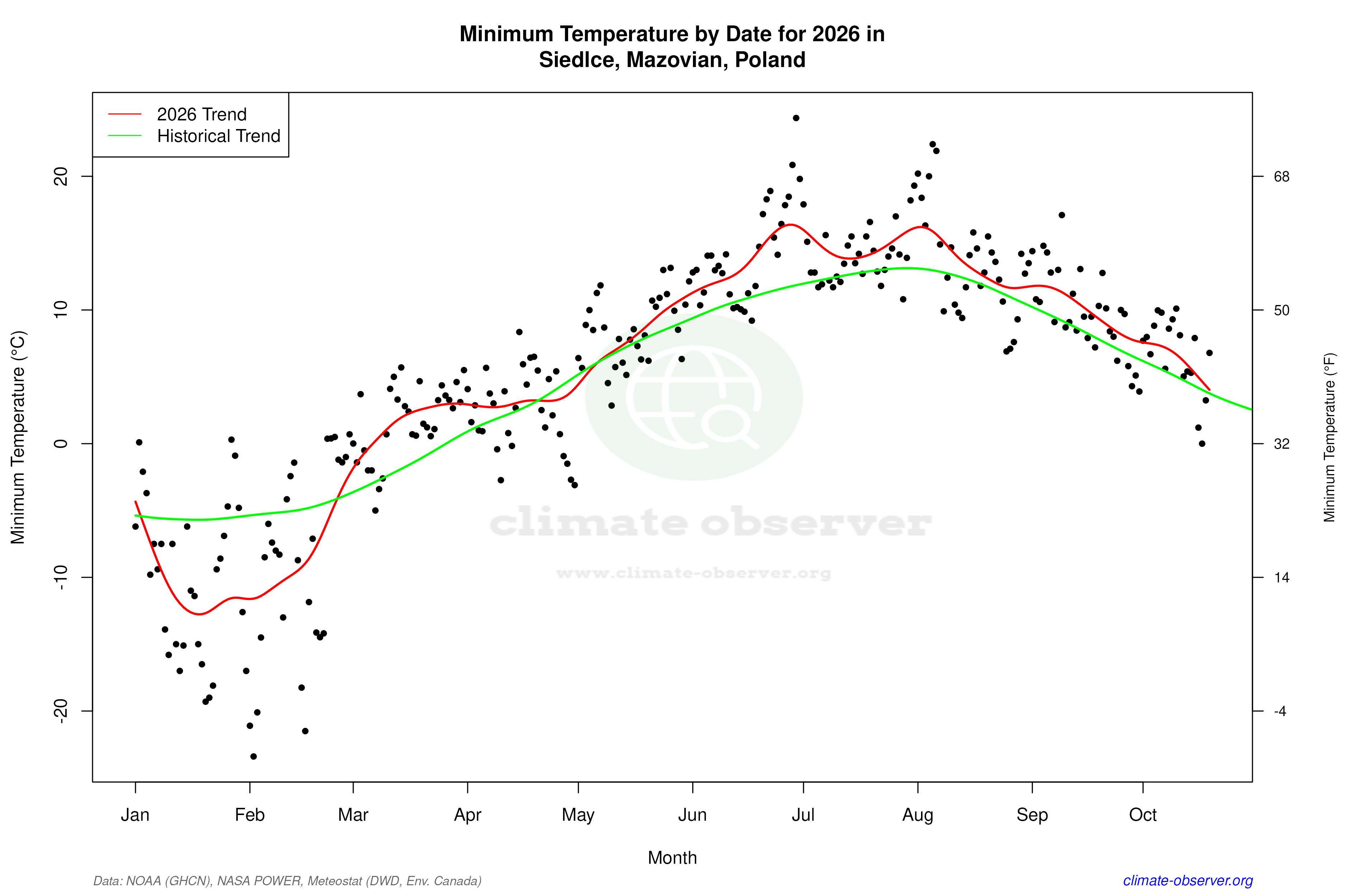 Current Year Climate Trends vs Historical - Min Temperature this Year
