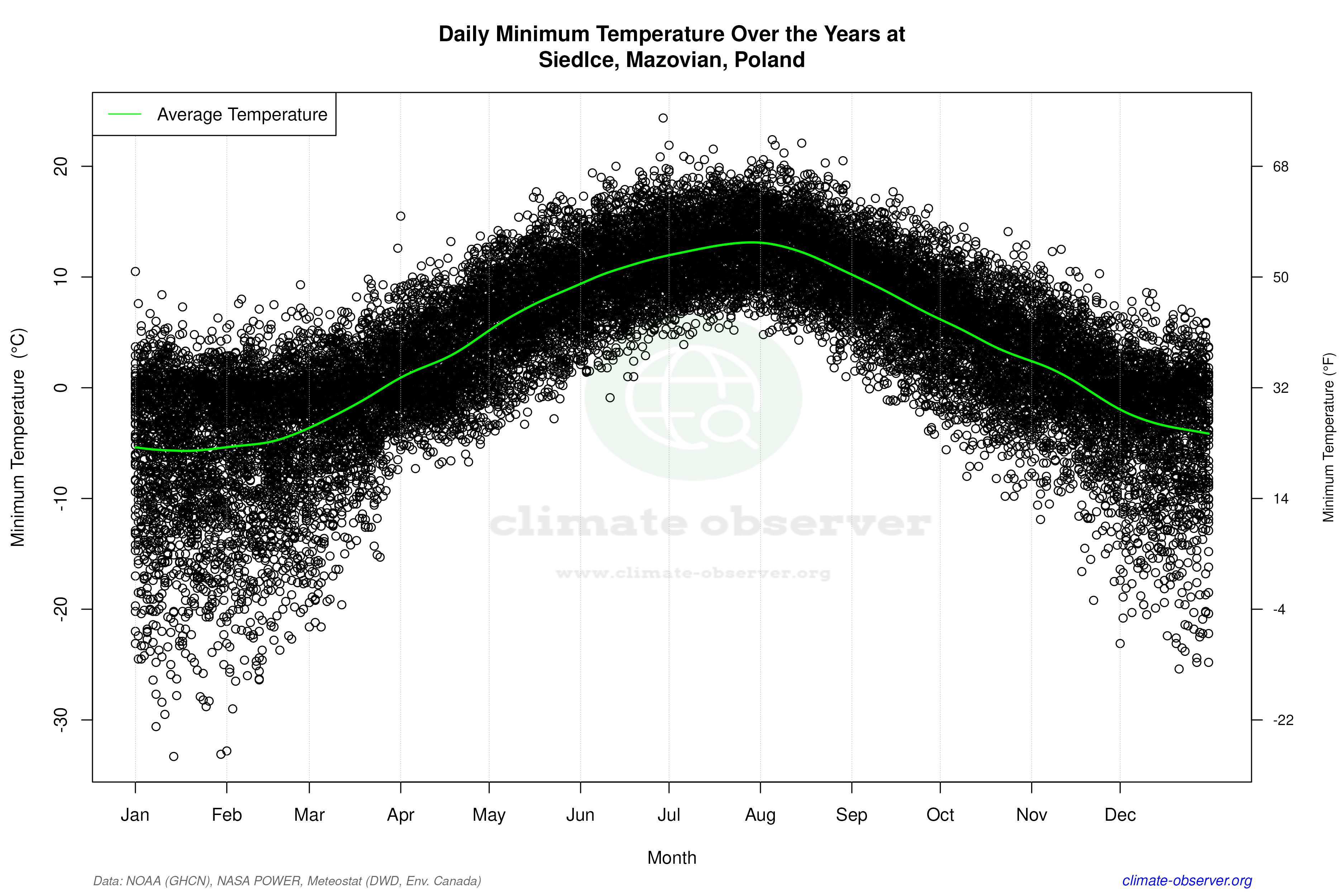 Daily Data Points and Averages Throughout the Year - Average Min Temperature Throughout Year