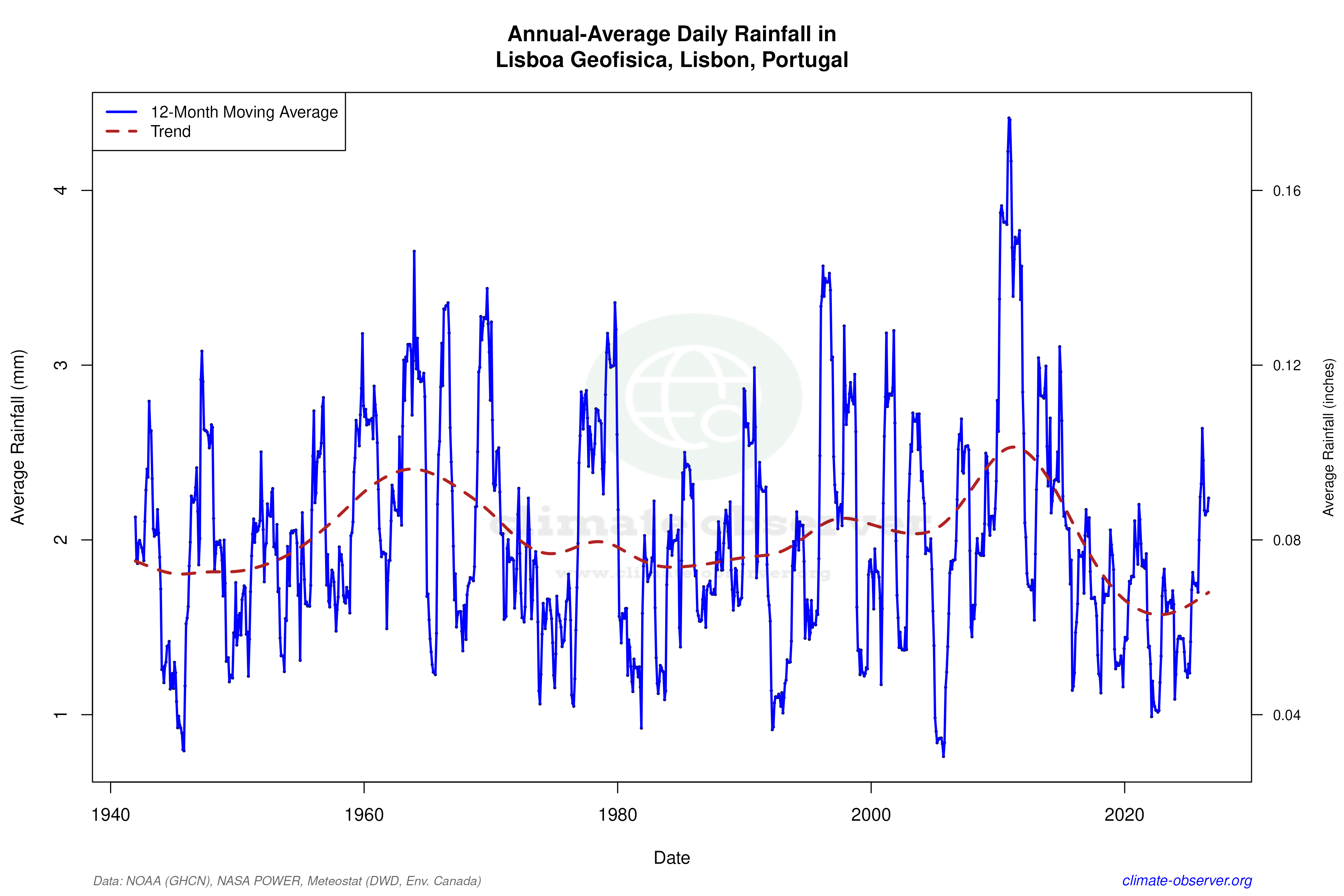 Climate 12-Month Moving Averages - Rainfall 12-Month MA