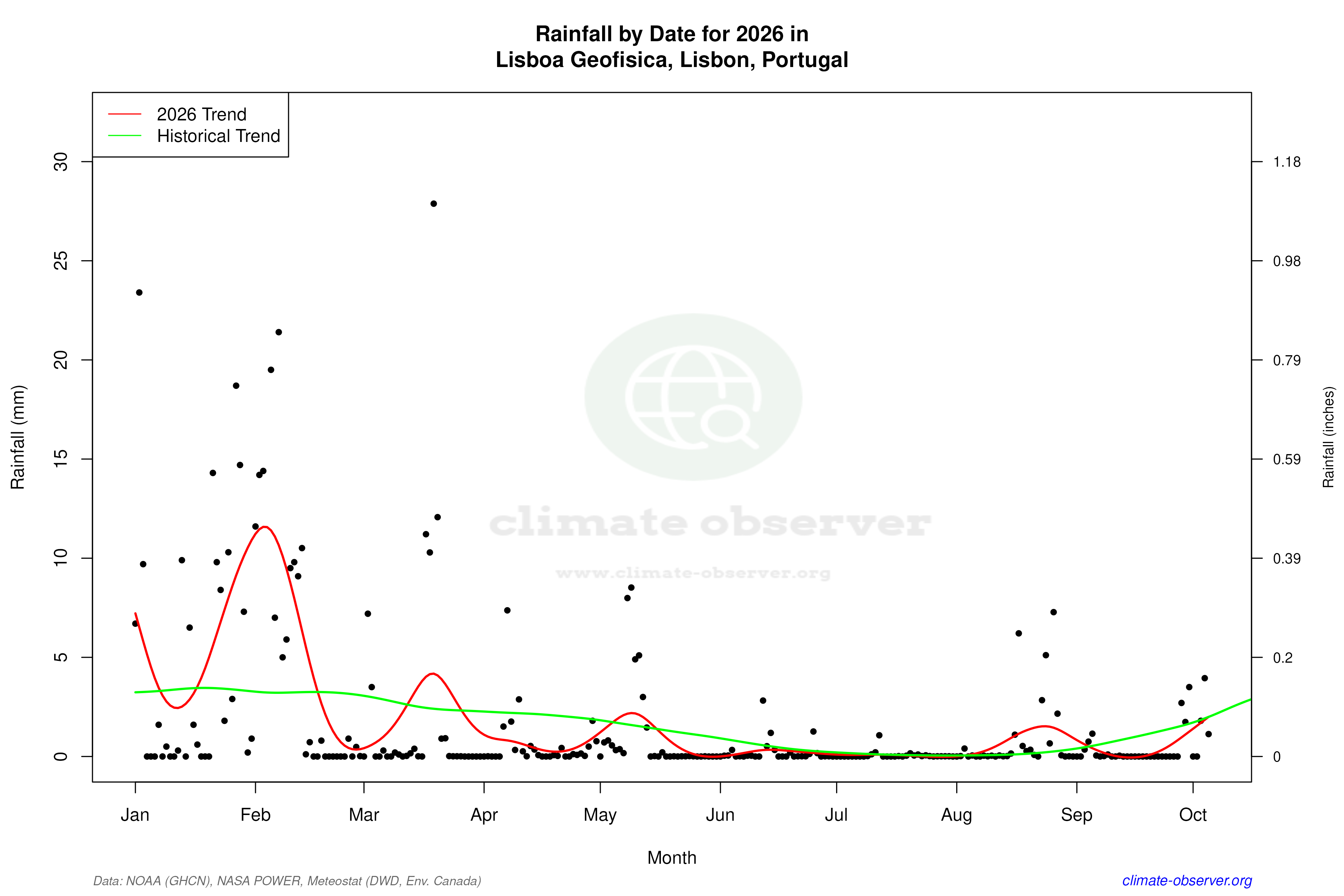 Current Year Climate Trends vs Historical - Rainfall this Year