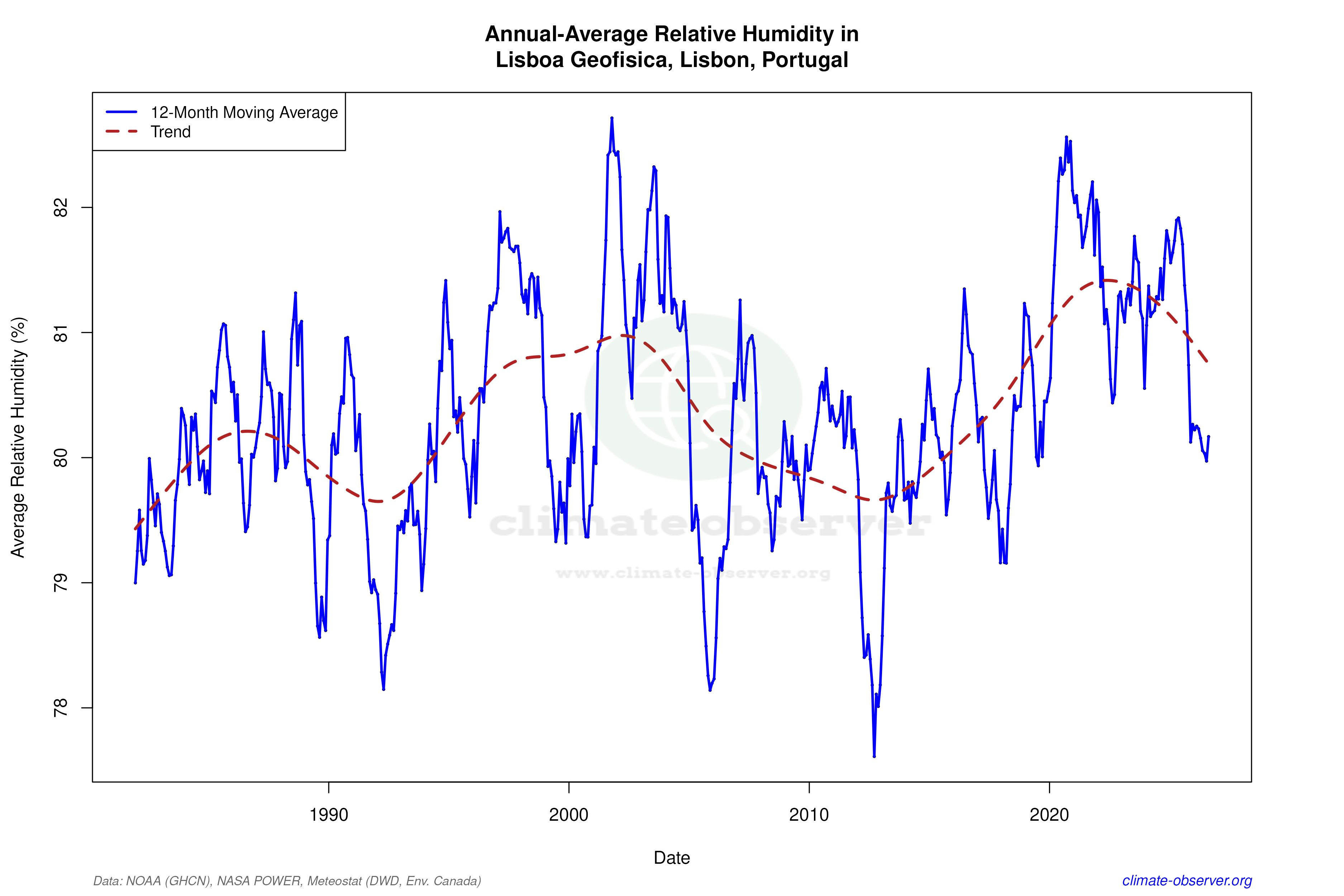 Climate 12-Month Moving Averages - Relative Humidity 12-Month MA