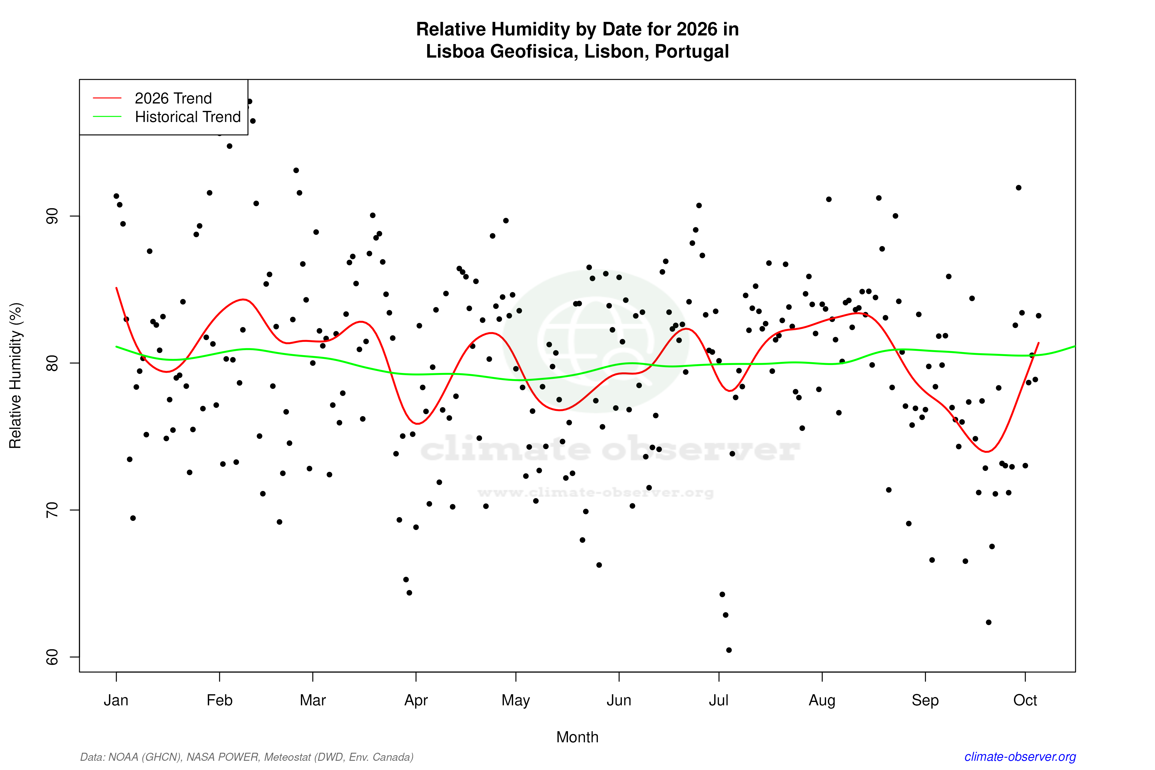 Current Year Climate Trends vs Historical - Relative Humidity this Year