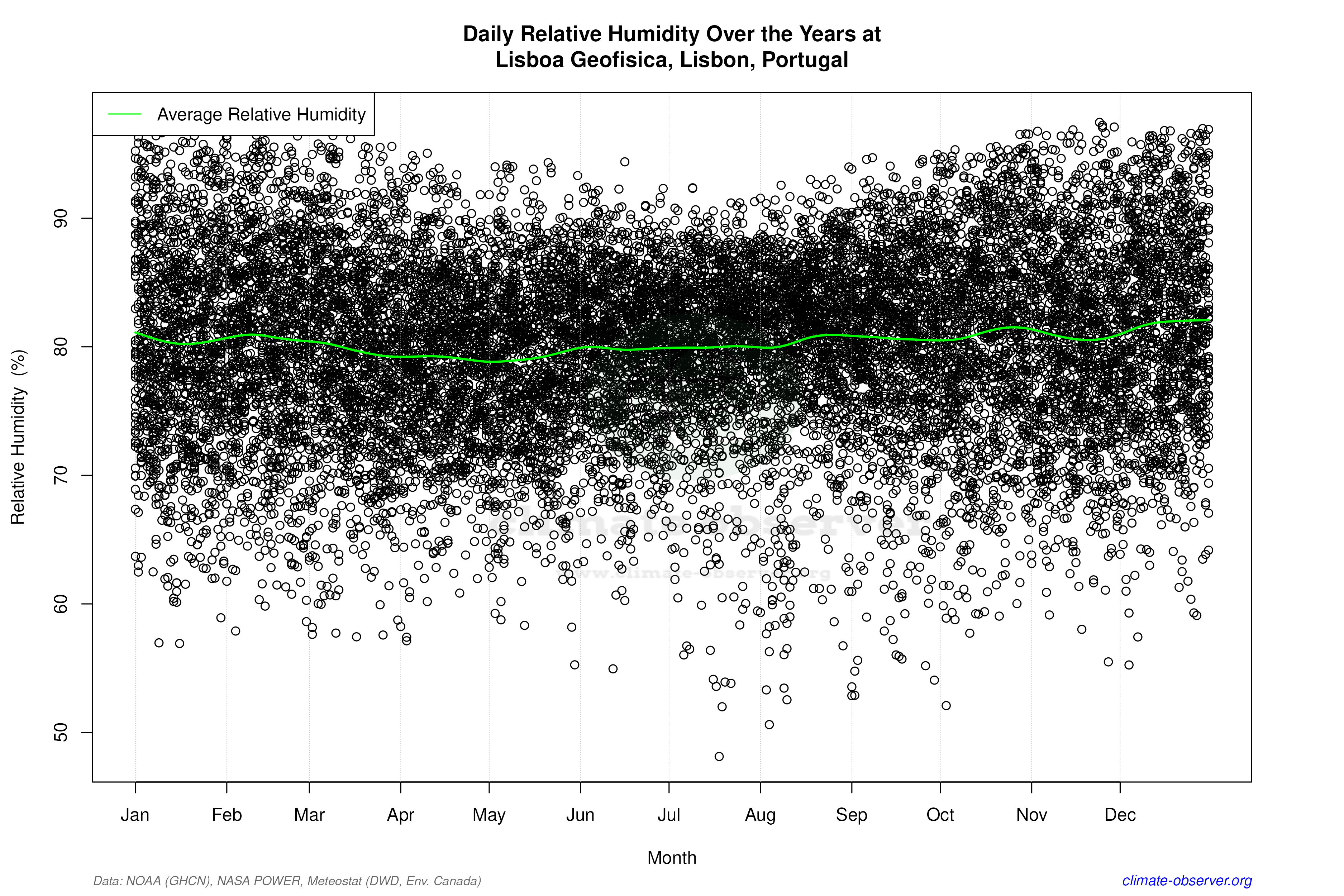 Daily Data Points and Averages Throughout the Year - Average Relative Humidity Throughout Year