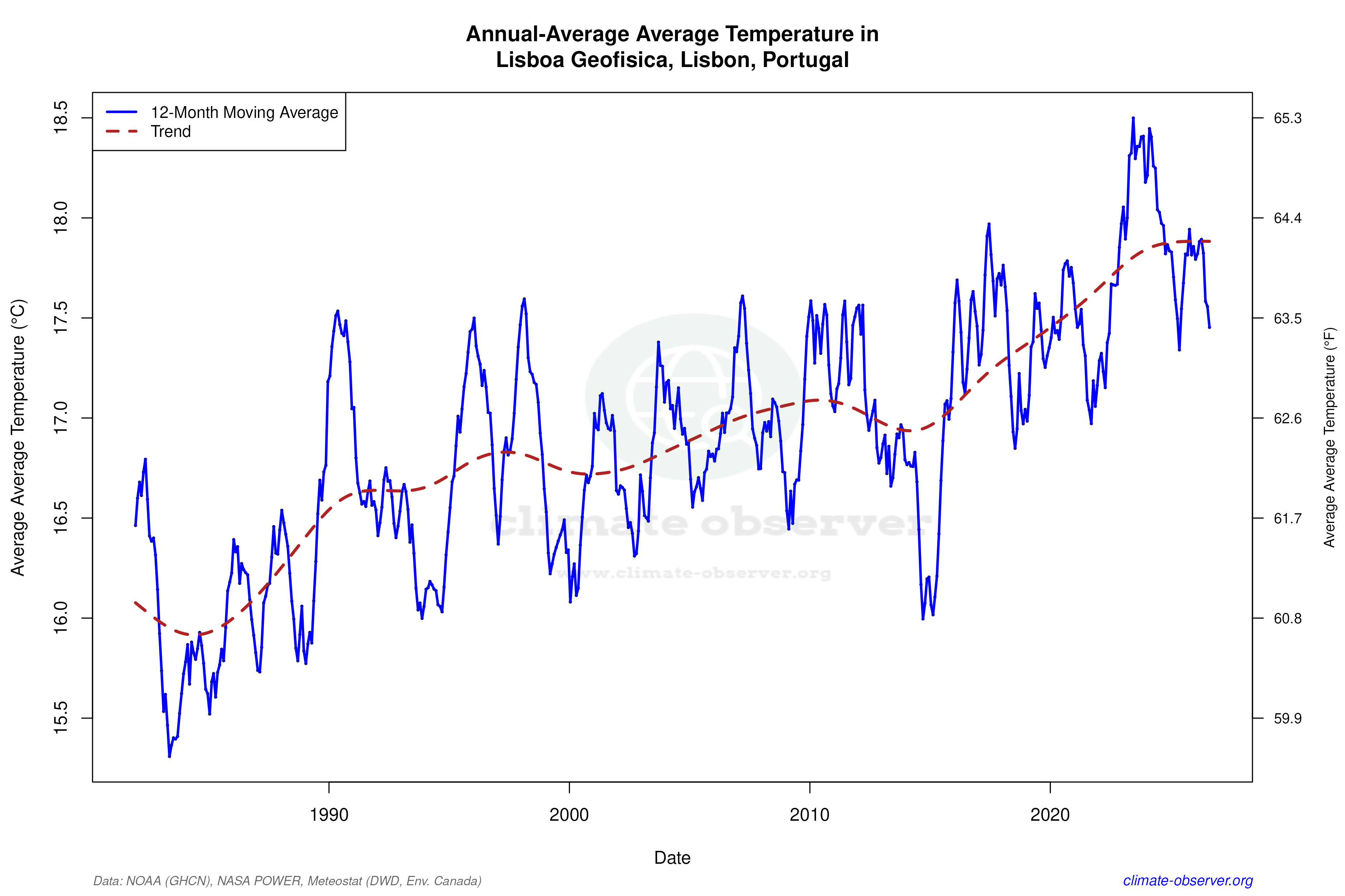 Climate 12-Month Moving Averages - Average Temperature 12-Month MA
