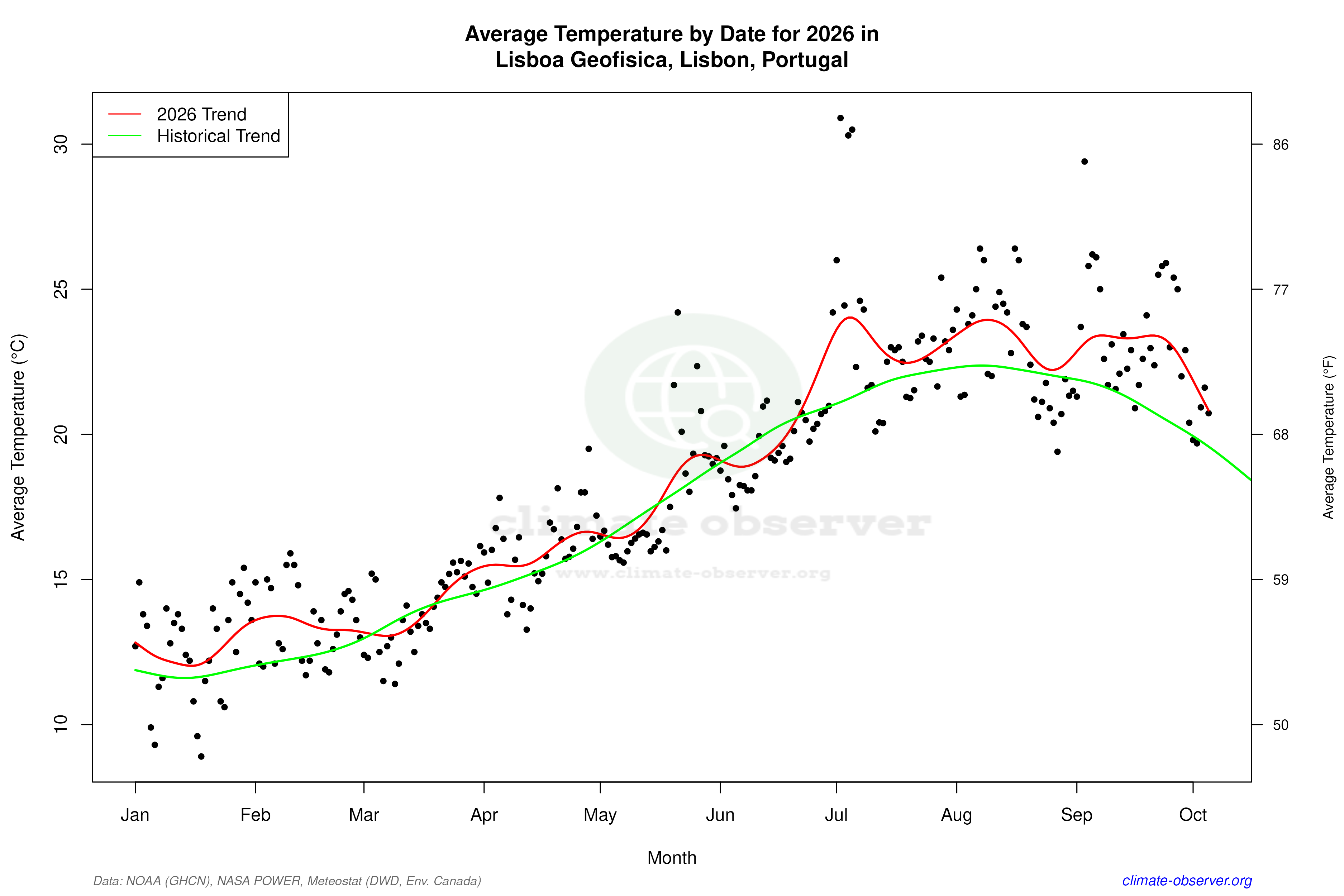 Current Year Climate Trends vs Historical - Average Temperature this Year