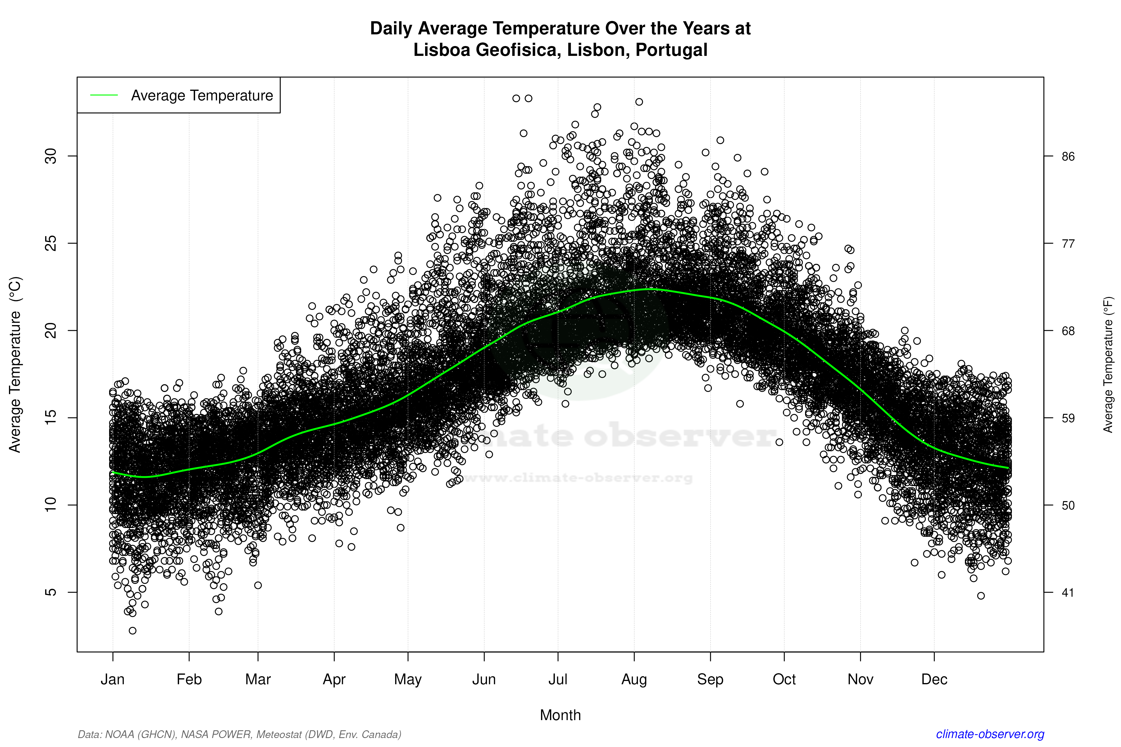 Daily Data Points and Averages Throughout the Year - Average Temperature Throughout Year