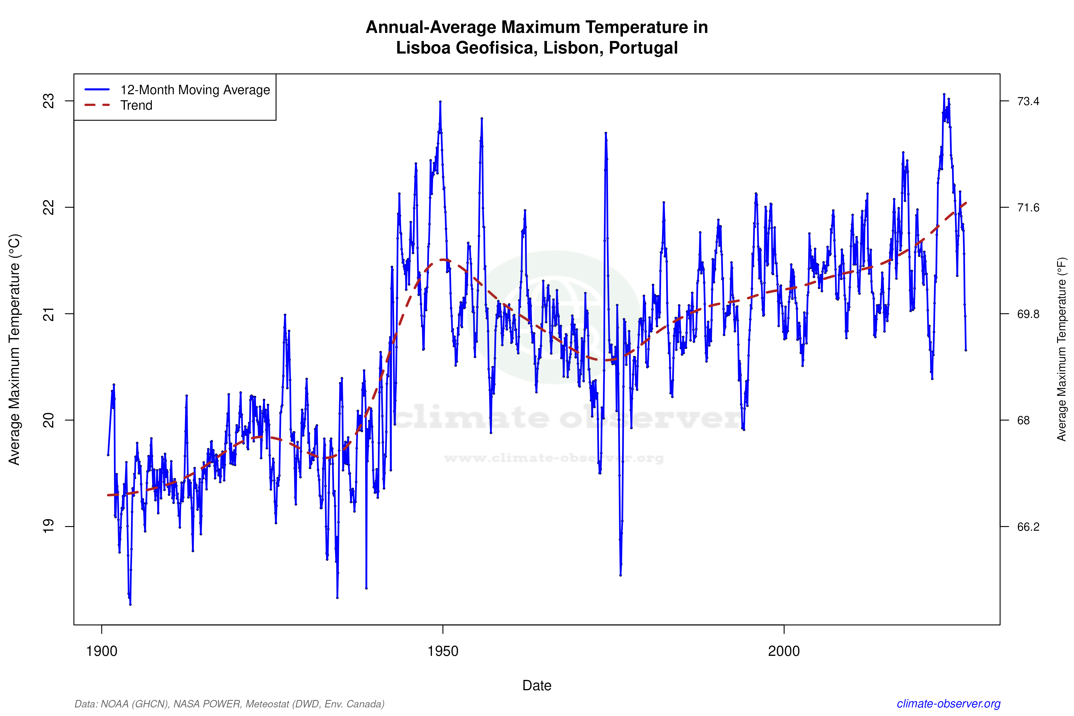 Climate 12-Month Moving Averages - Max Temperature 12-Month MA