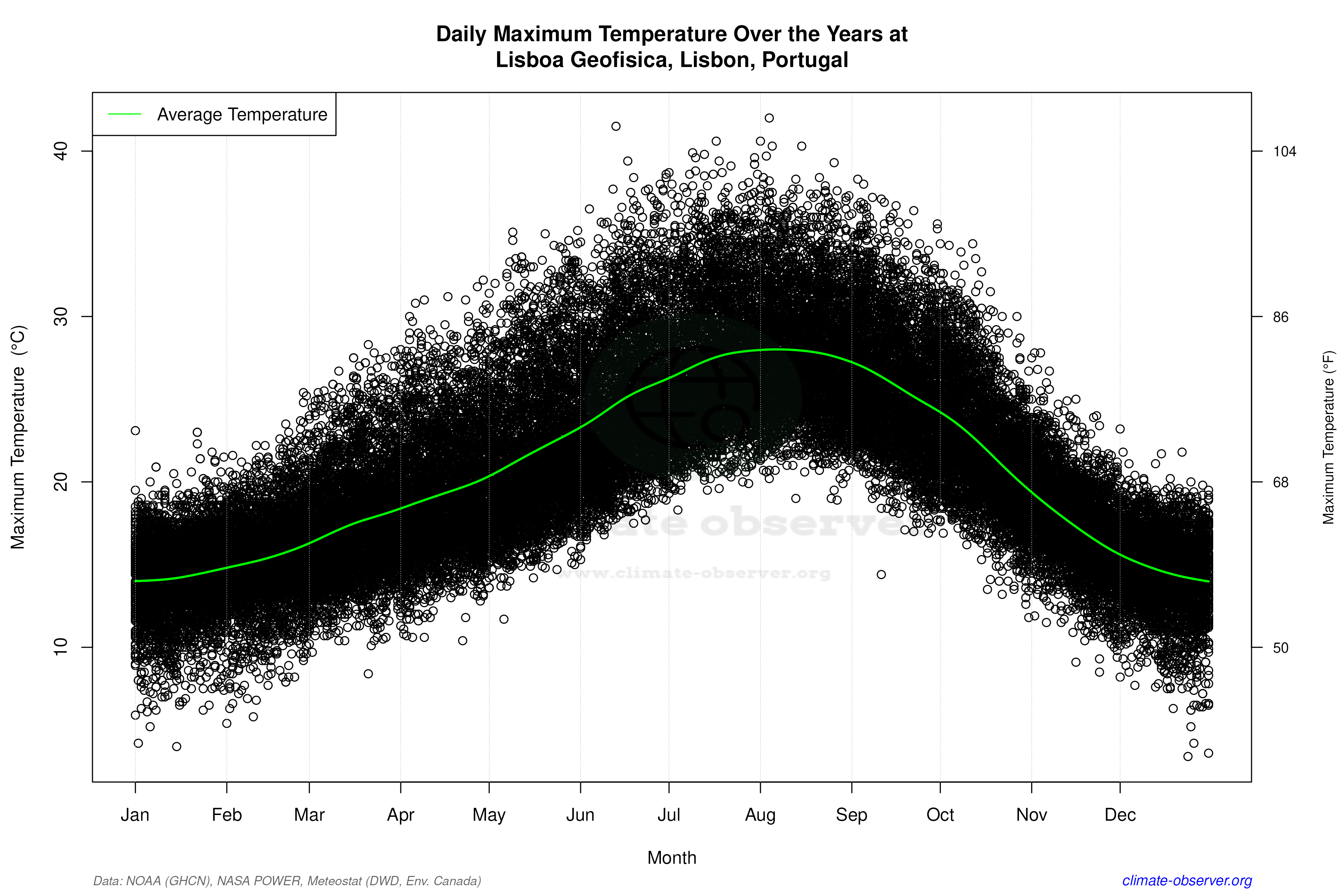 Daily Data Points and Averages Throughout the Year - Average Max Temperature Throughout Year