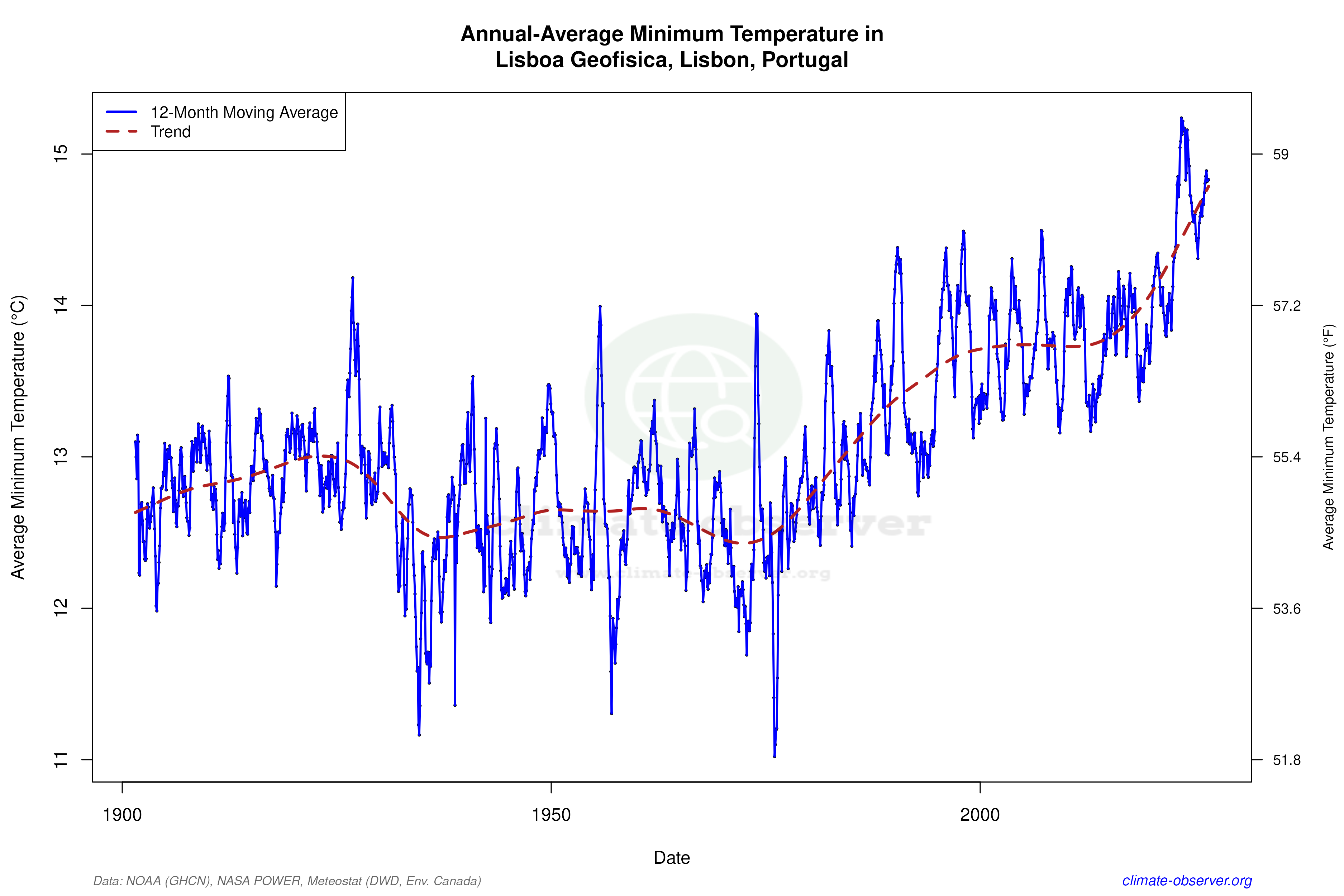 Climate 12-Month Moving Averages - Min Temperature 12-Month MA