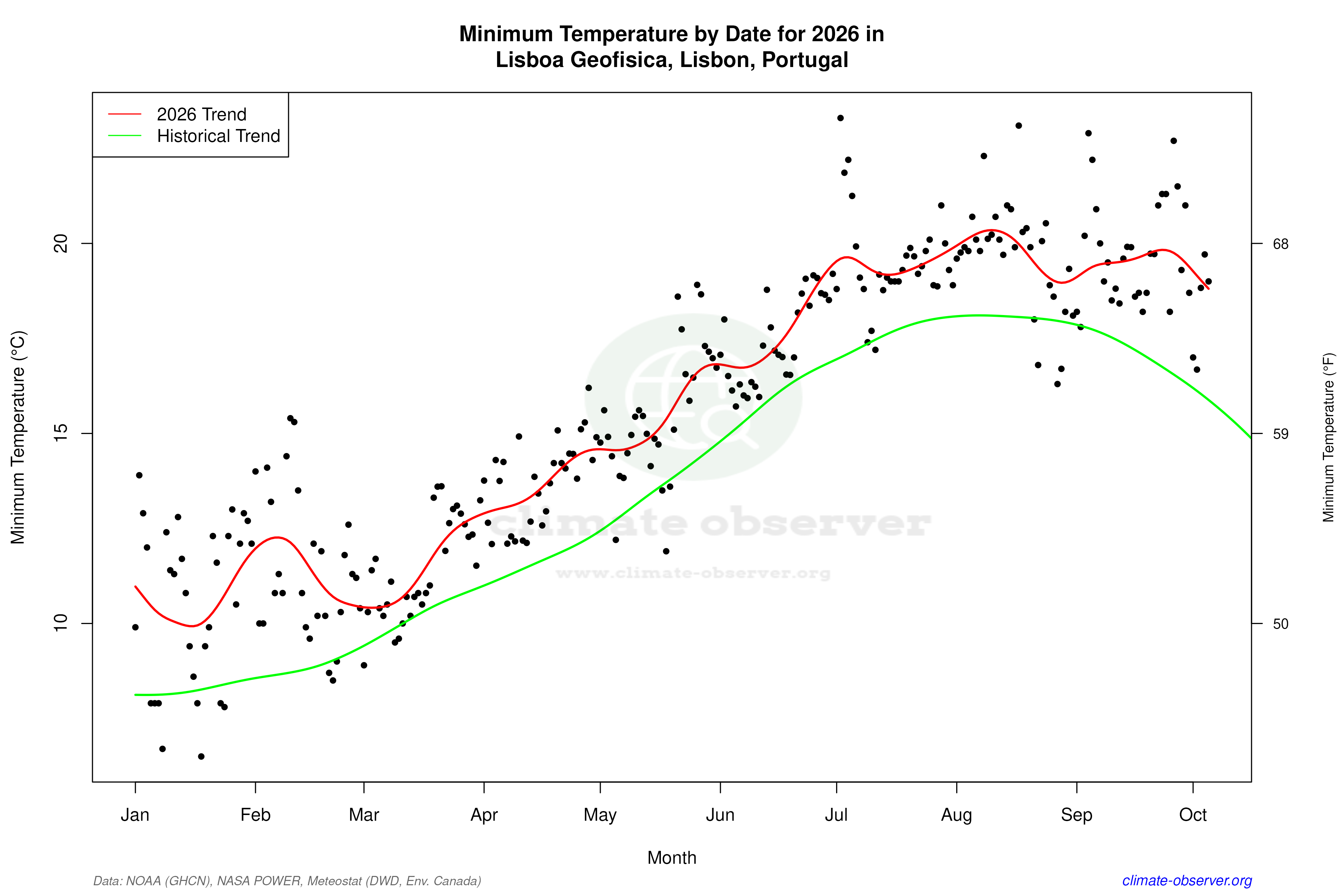 Current Year Climate Trends vs Historical - Min Temperature this Year