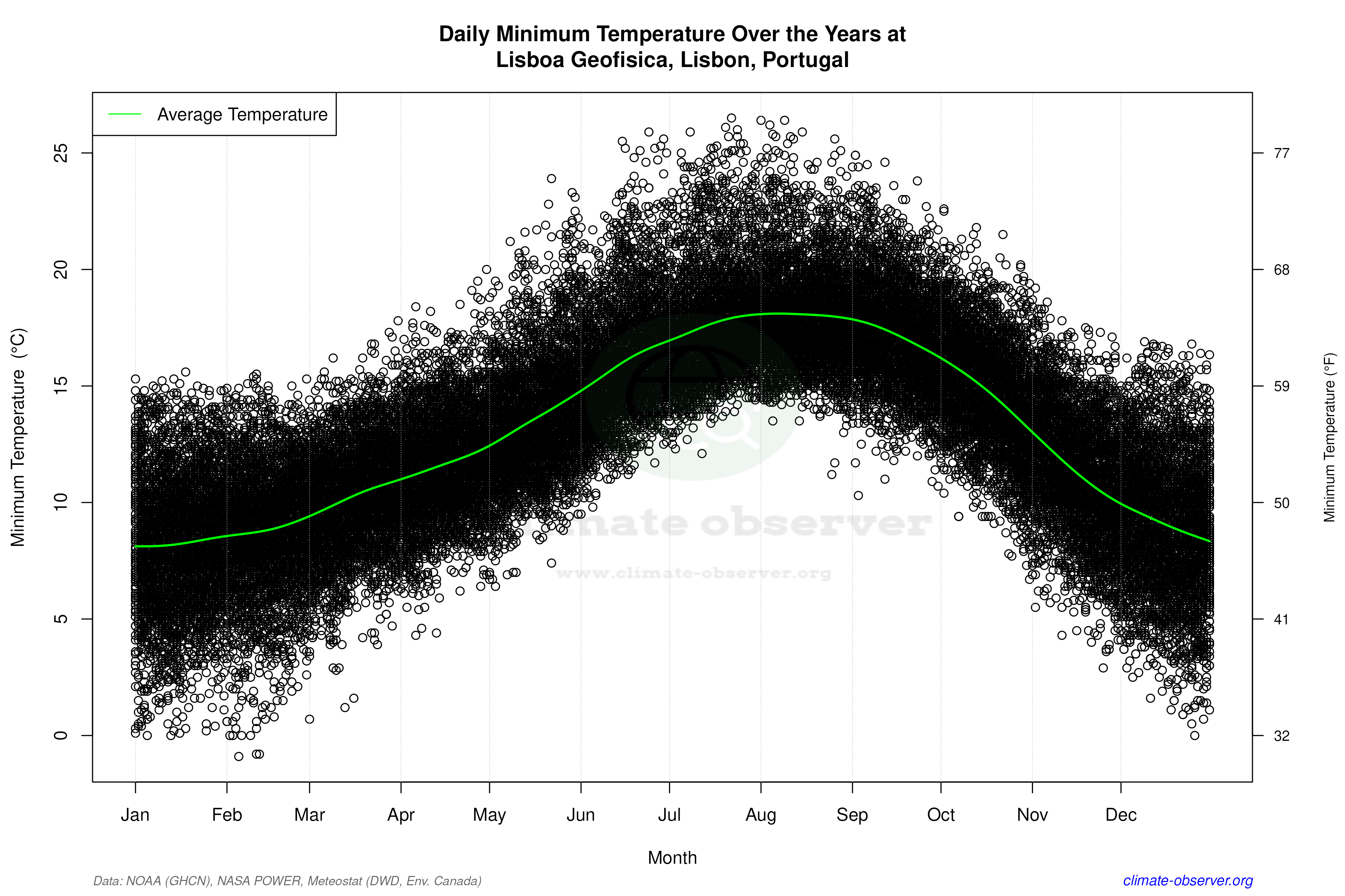 Daily Data Points and Averages Throughout the Year - Average Min Temperature Throughout Year