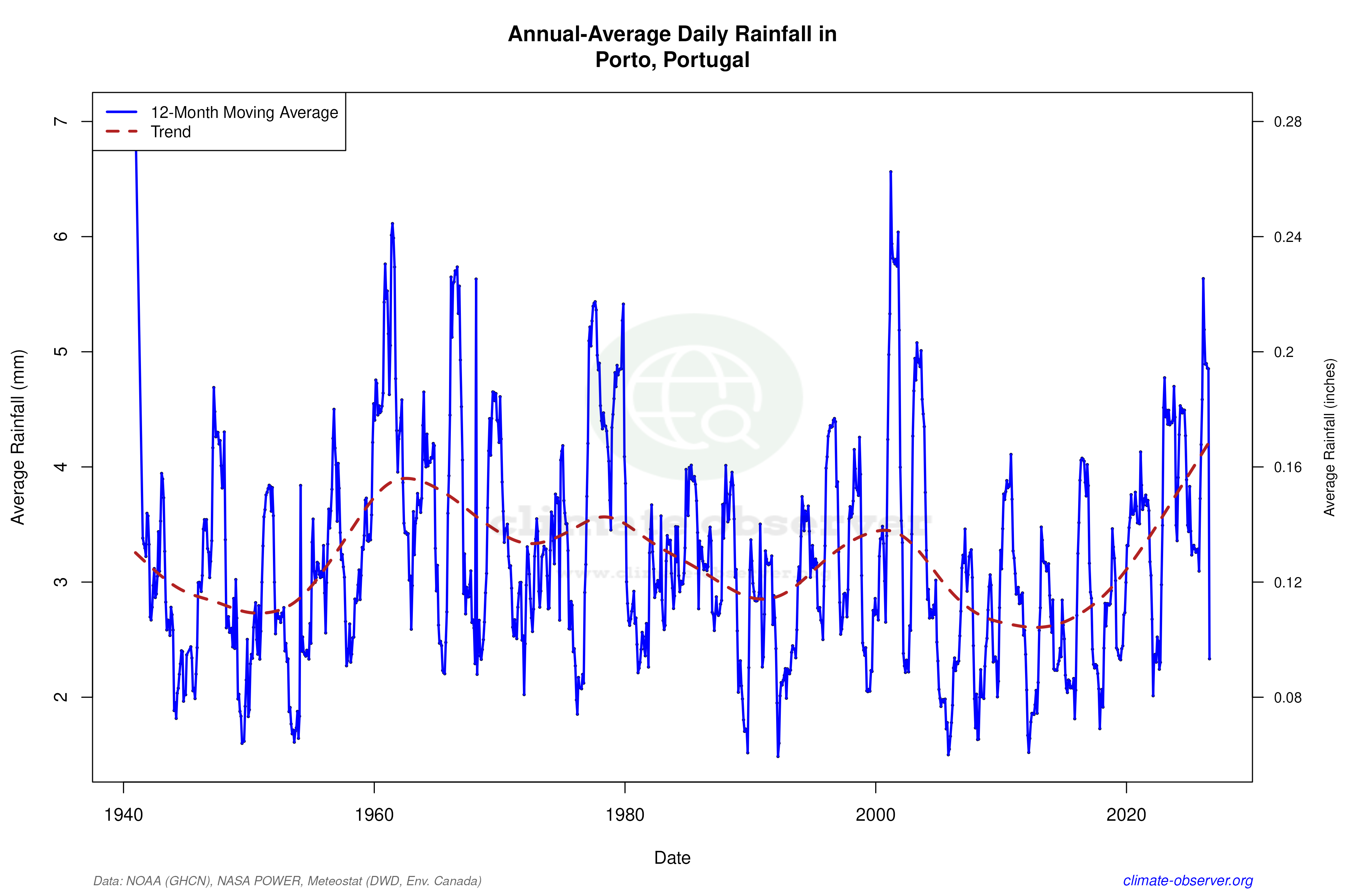 Climate 12-Month Moving Averages - Rainfall 12-Month MA