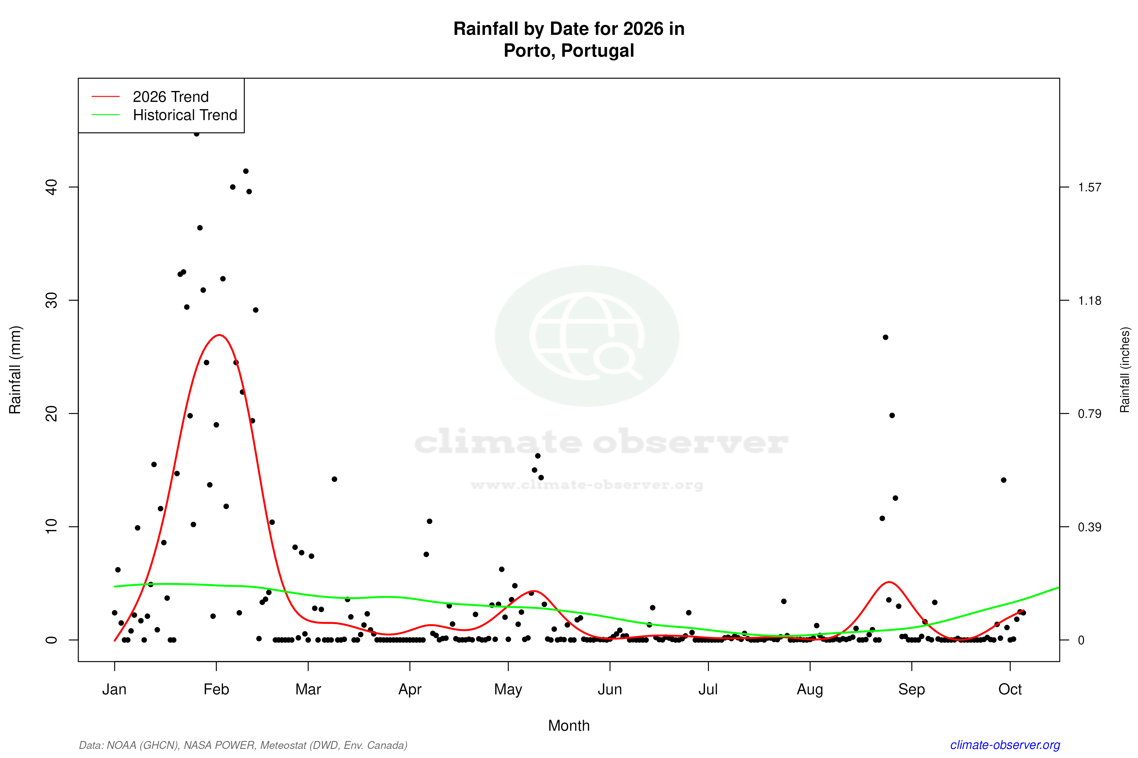 Current Year Climate Trends vs Historical - Rainfall this Year