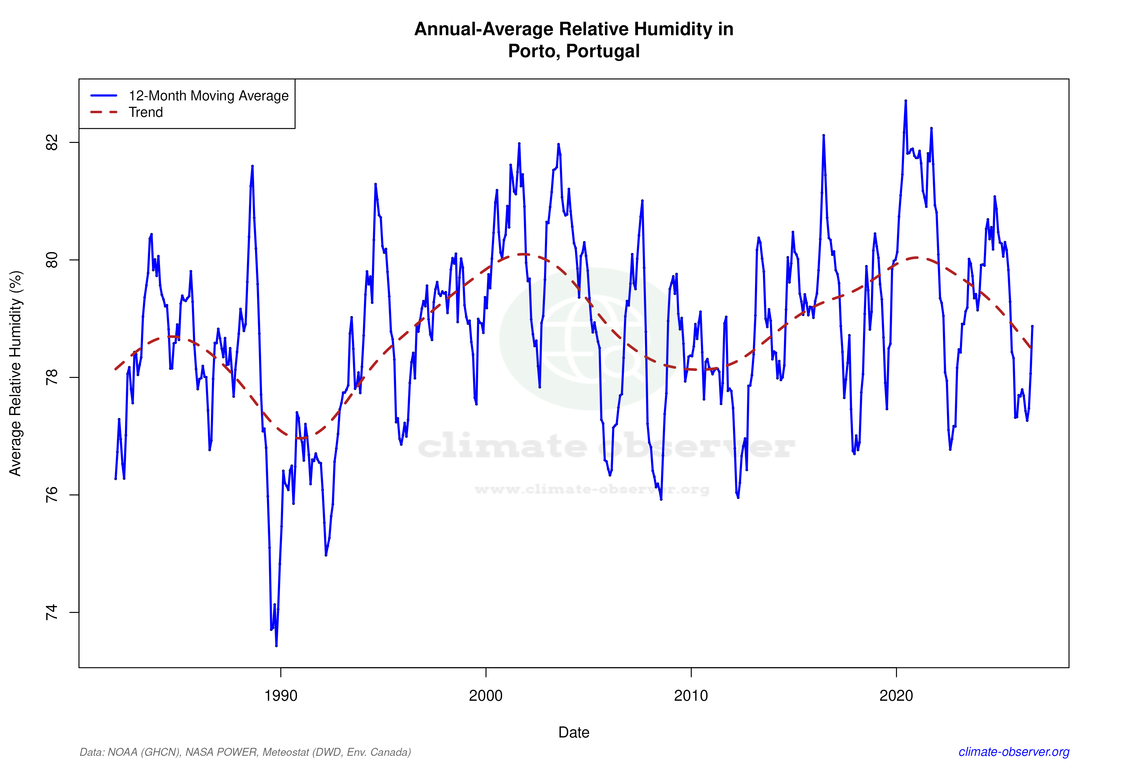 Climate 12-Month Moving Averages - Relative Humidity 12-Month MA
