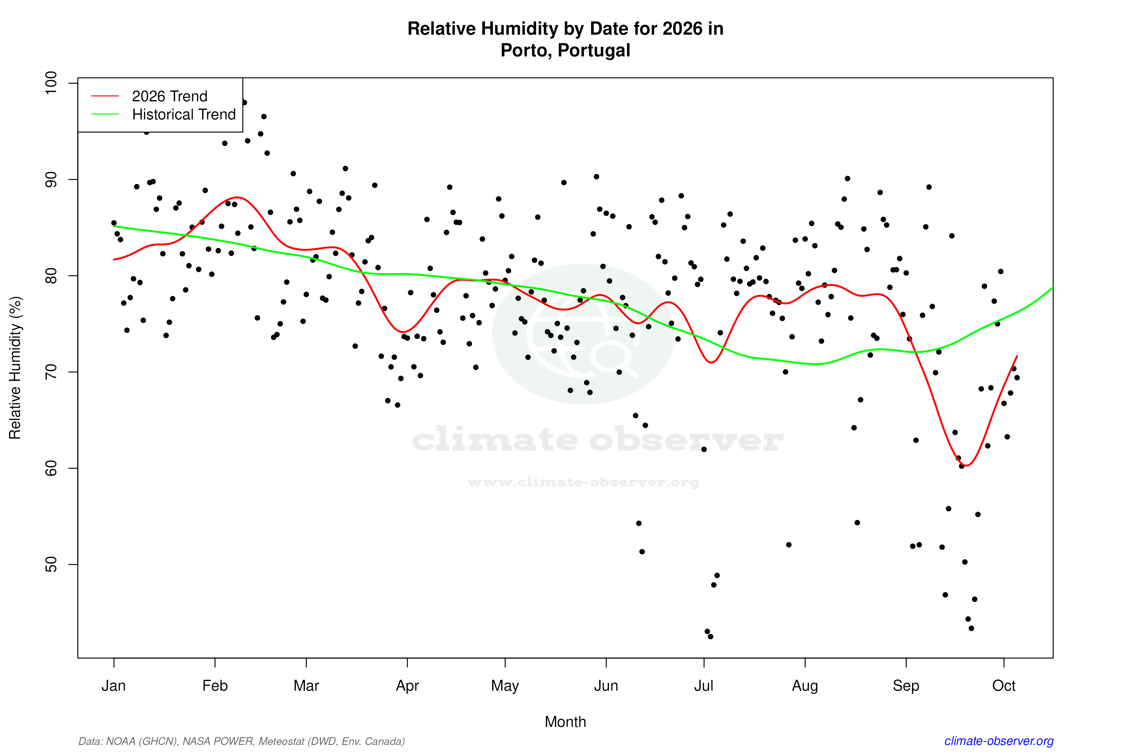 Current Year Climate Trends vs Historical - Relative Humidity this Year