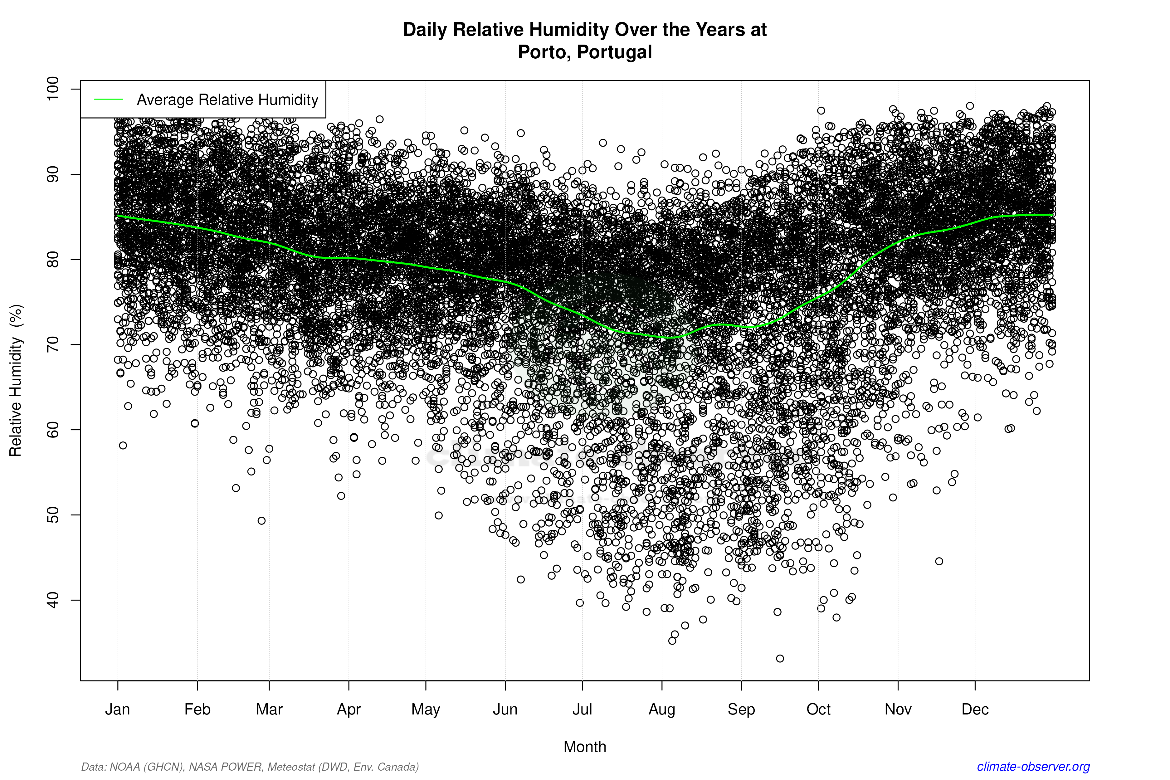 Daily Data Points and Averages Throughout the Year - Average Relative Humidity Throughout Year