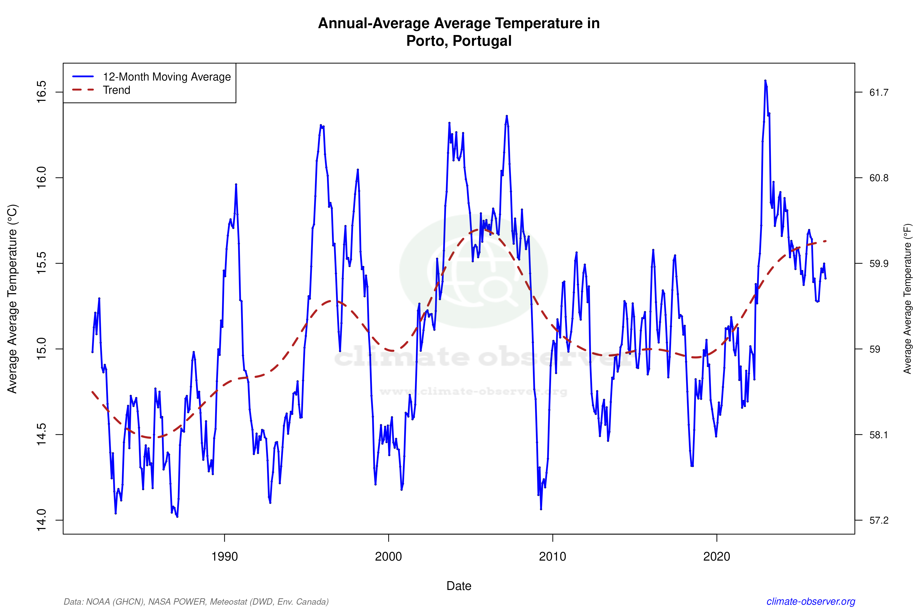 Climate 12-Month Moving Averages - Average Temperature 12-Month MA