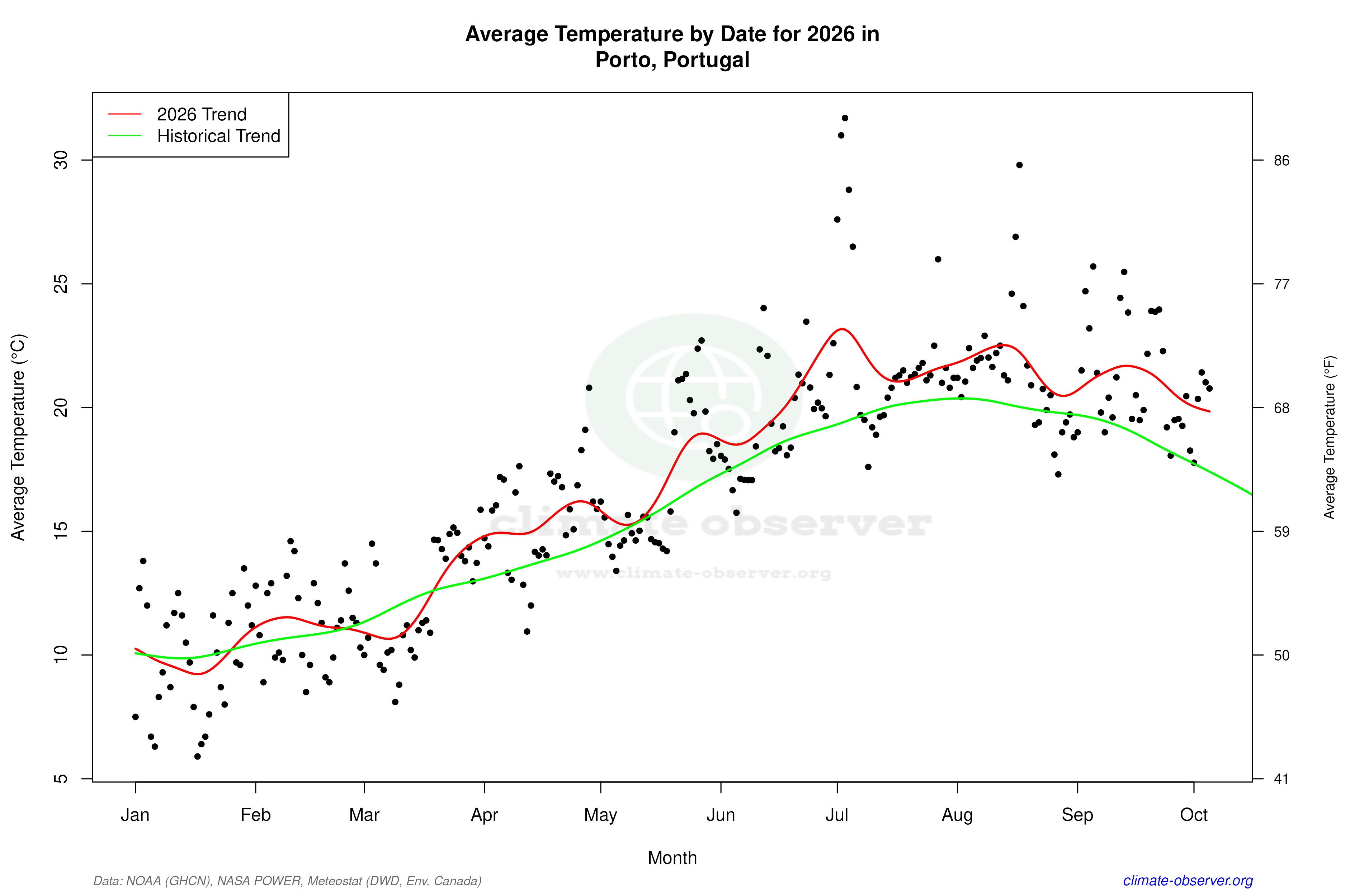 Current Year Climate Trends vs Historical - Average Temperature this Year