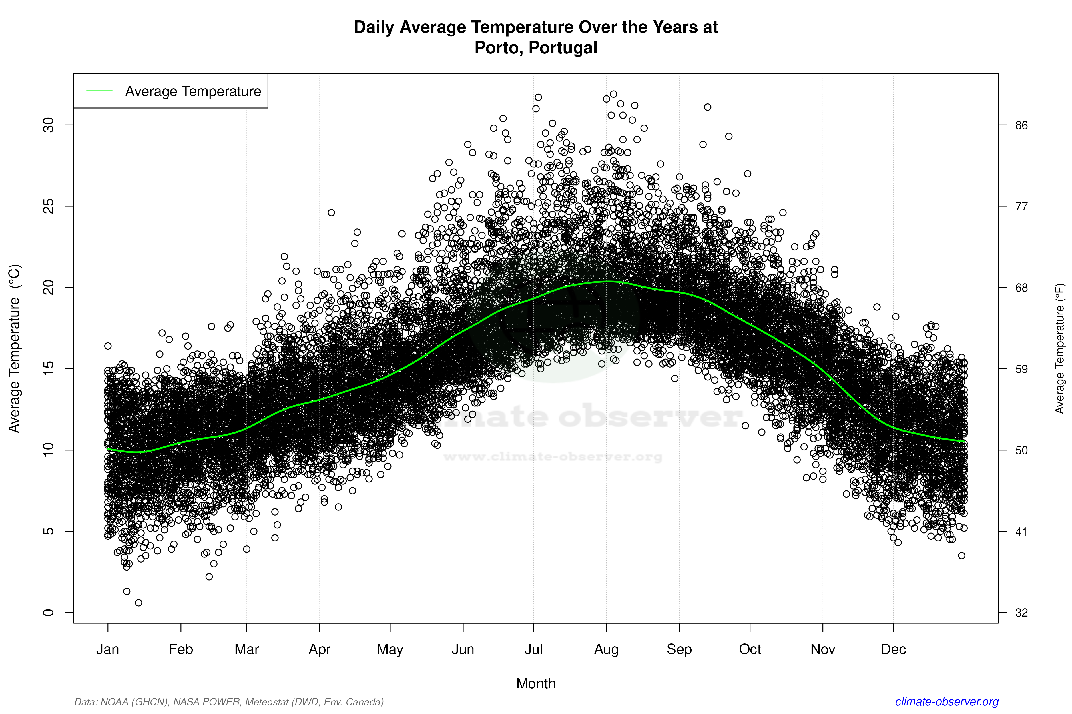 Daily Data Points and Averages Throughout the Year - Average Temperature Throughout Year