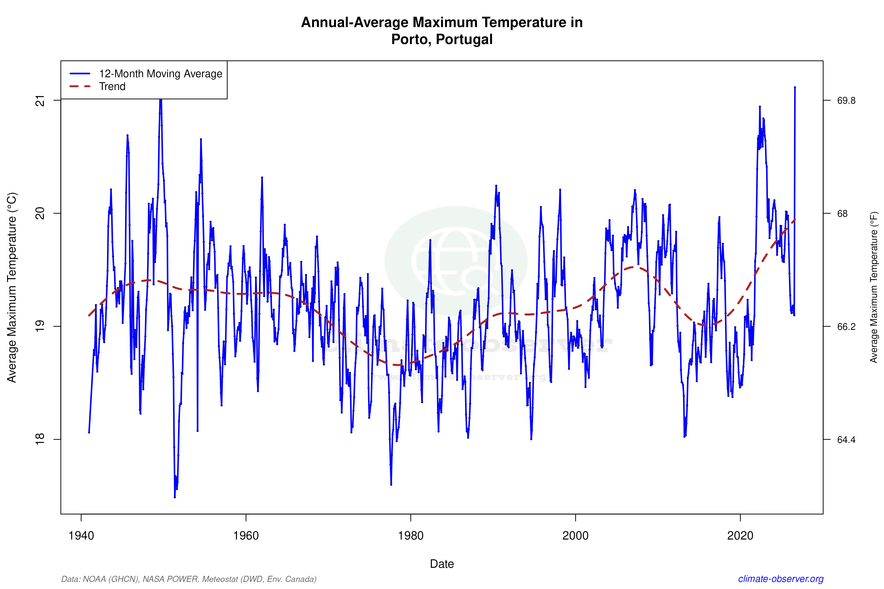 Climate 12-Month Moving Averages - Max Temperature 12-Month MA