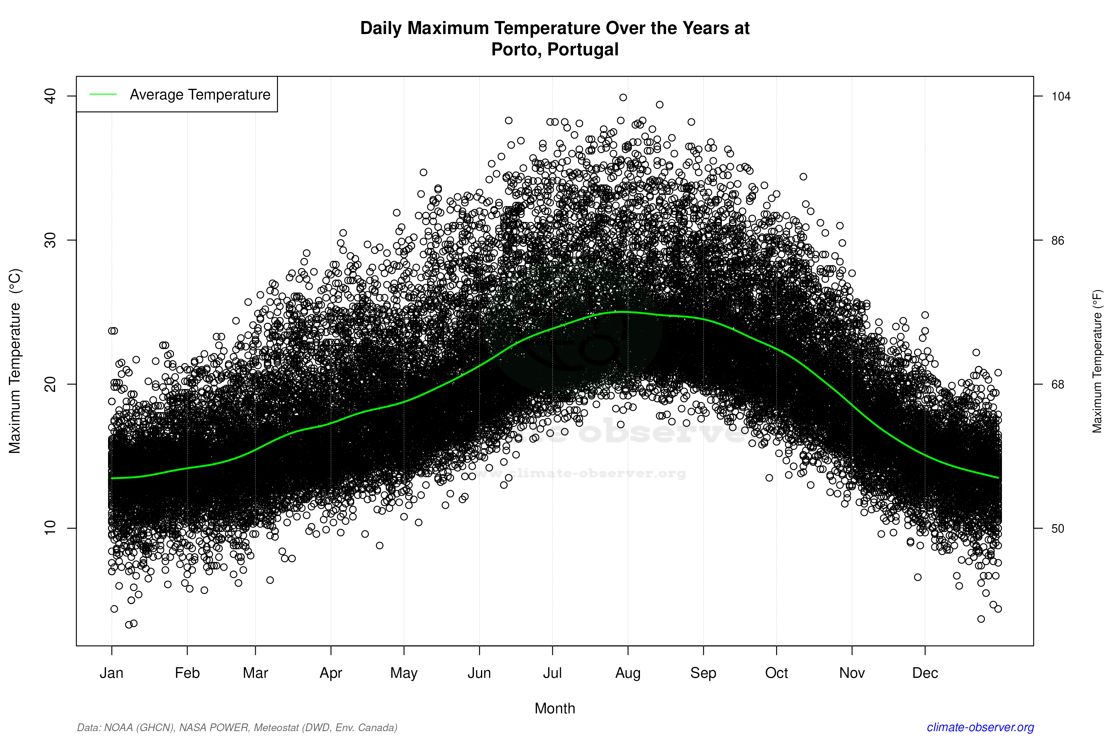 Daily Data Points and Averages Throughout the Year - Average Max Temperature Throughout Year