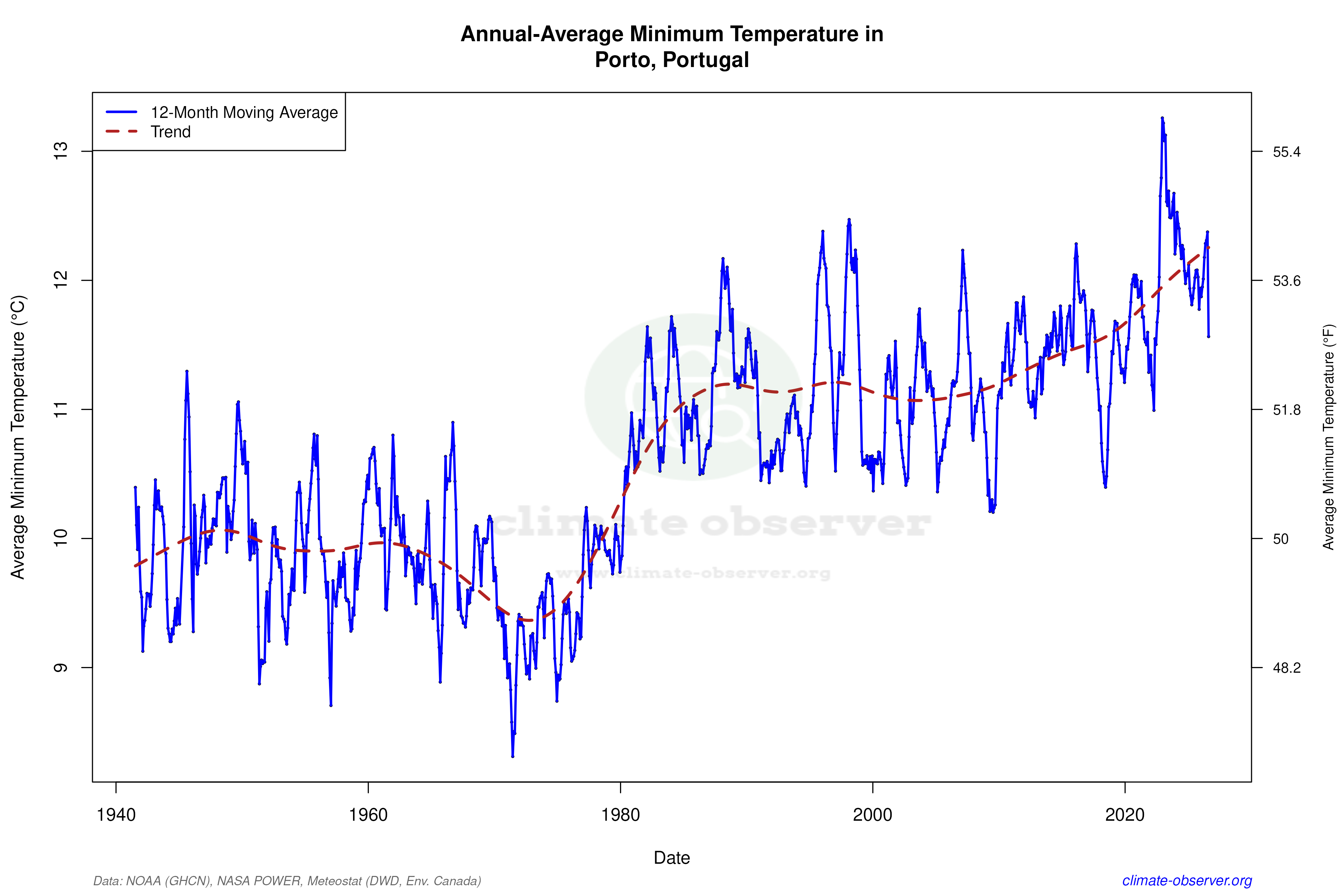 Climate 12-Month Moving Averages - Min Temperature 12-Month MA