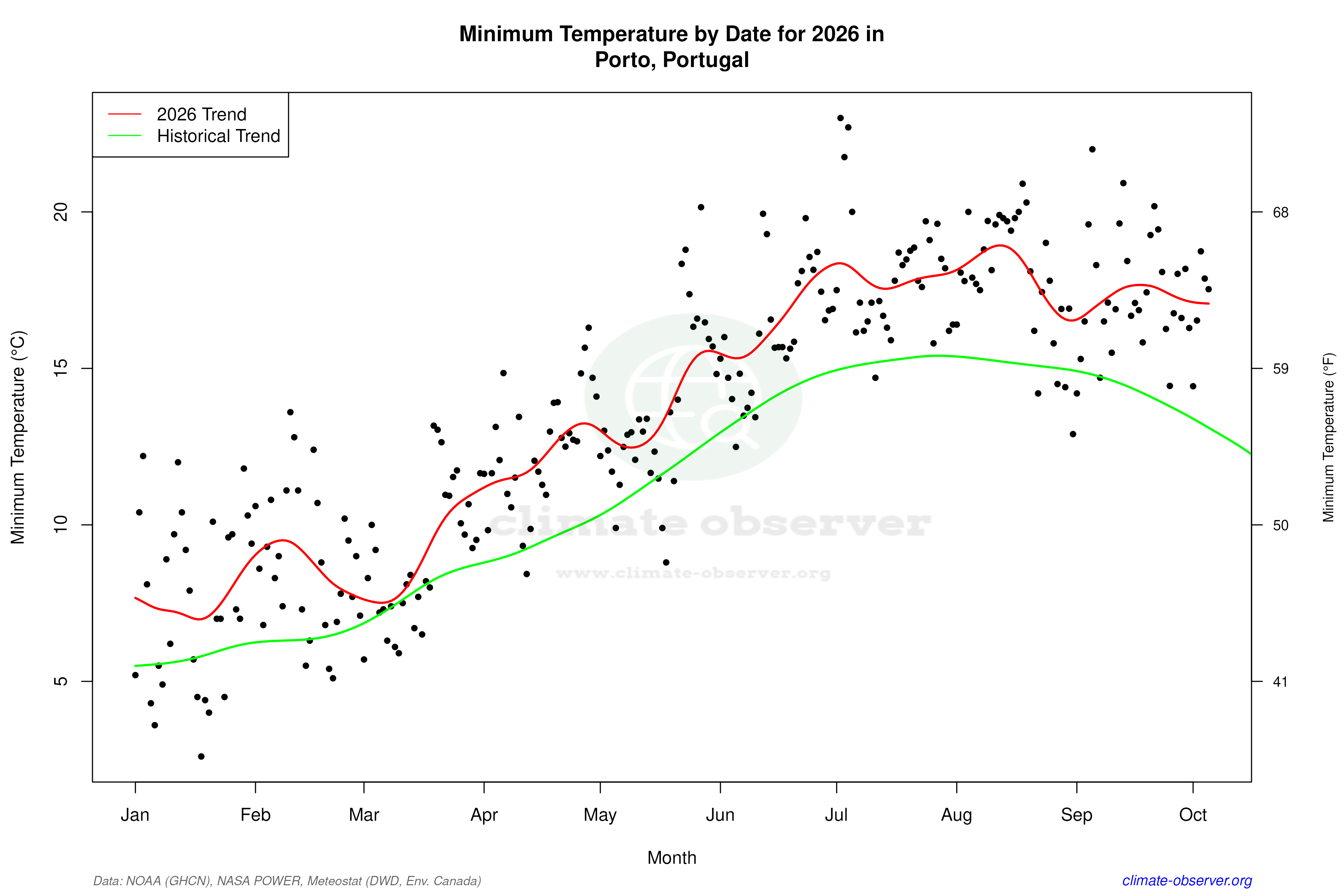 Current Year Climate Trends vs Historical - Min Temperature this Year