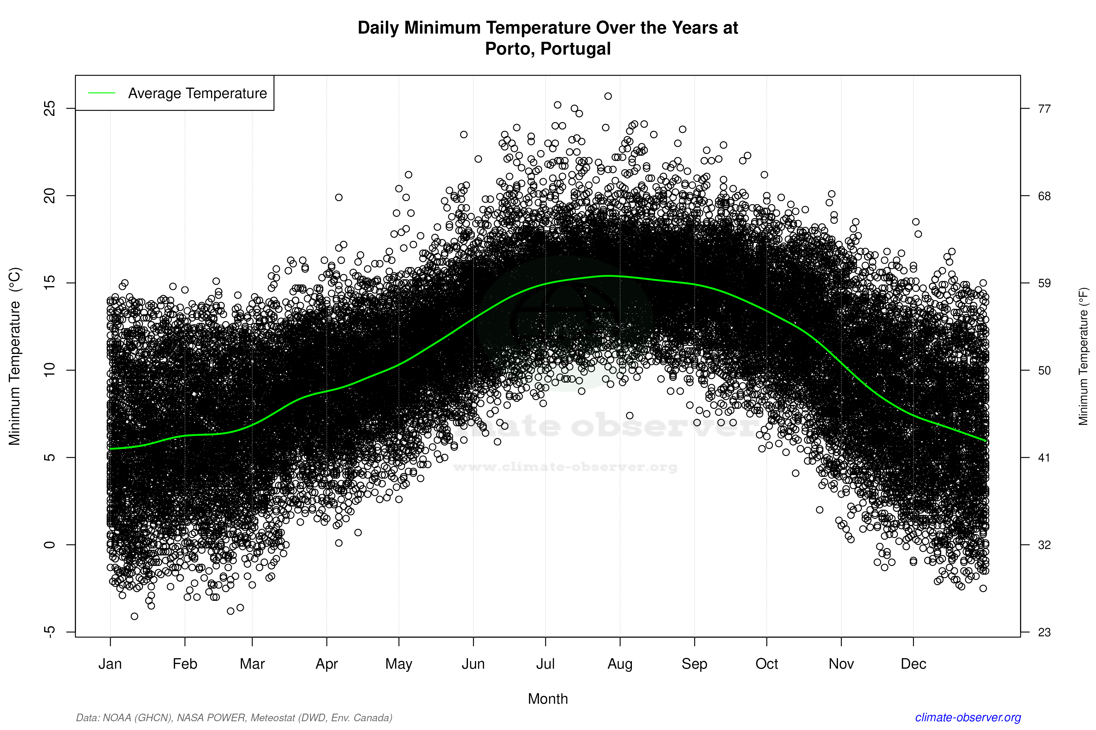 Daily Data Points and Averages Throughout the Year - Average Min Temperature Throughout Year