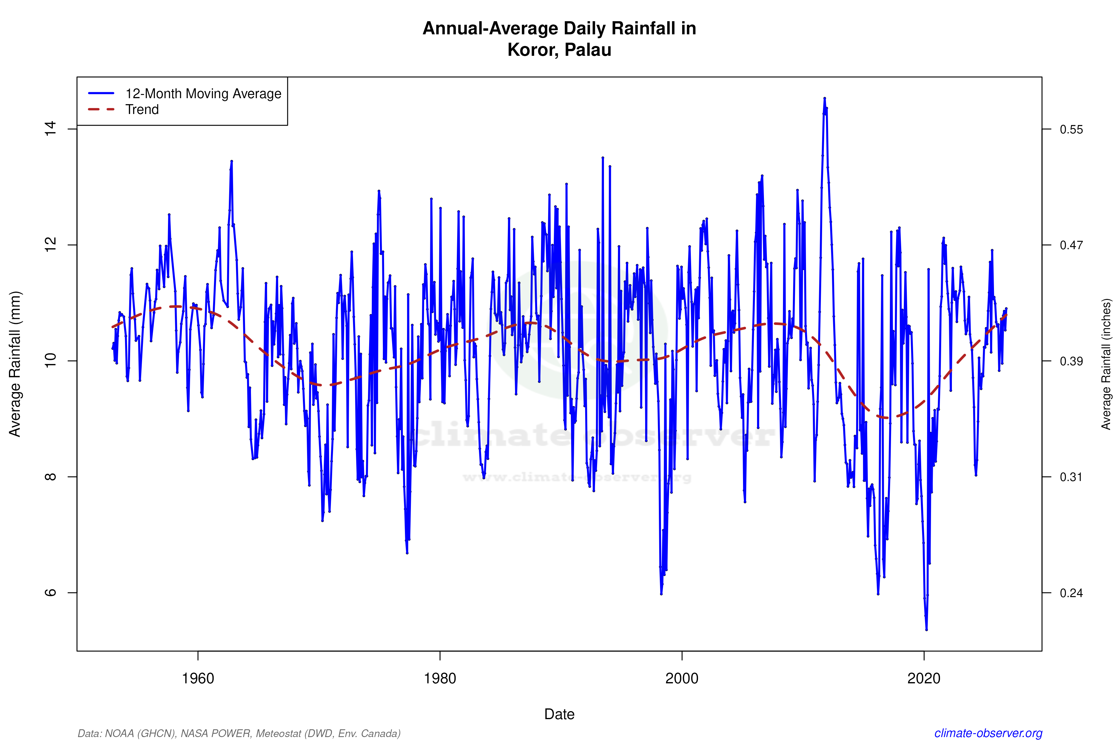 Climate 12-Month Moving Averages - Rainfall 12-Month MA