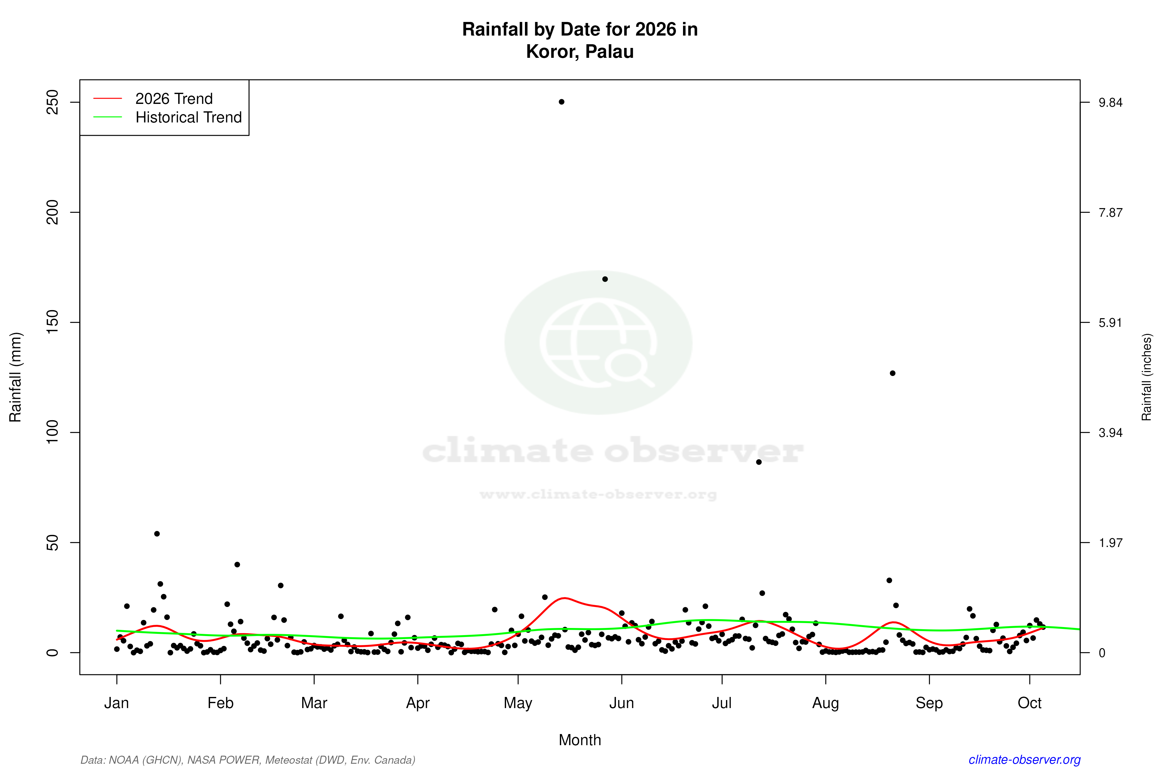 Current Year Climate Trends vs Historical - Rainfall this Year
