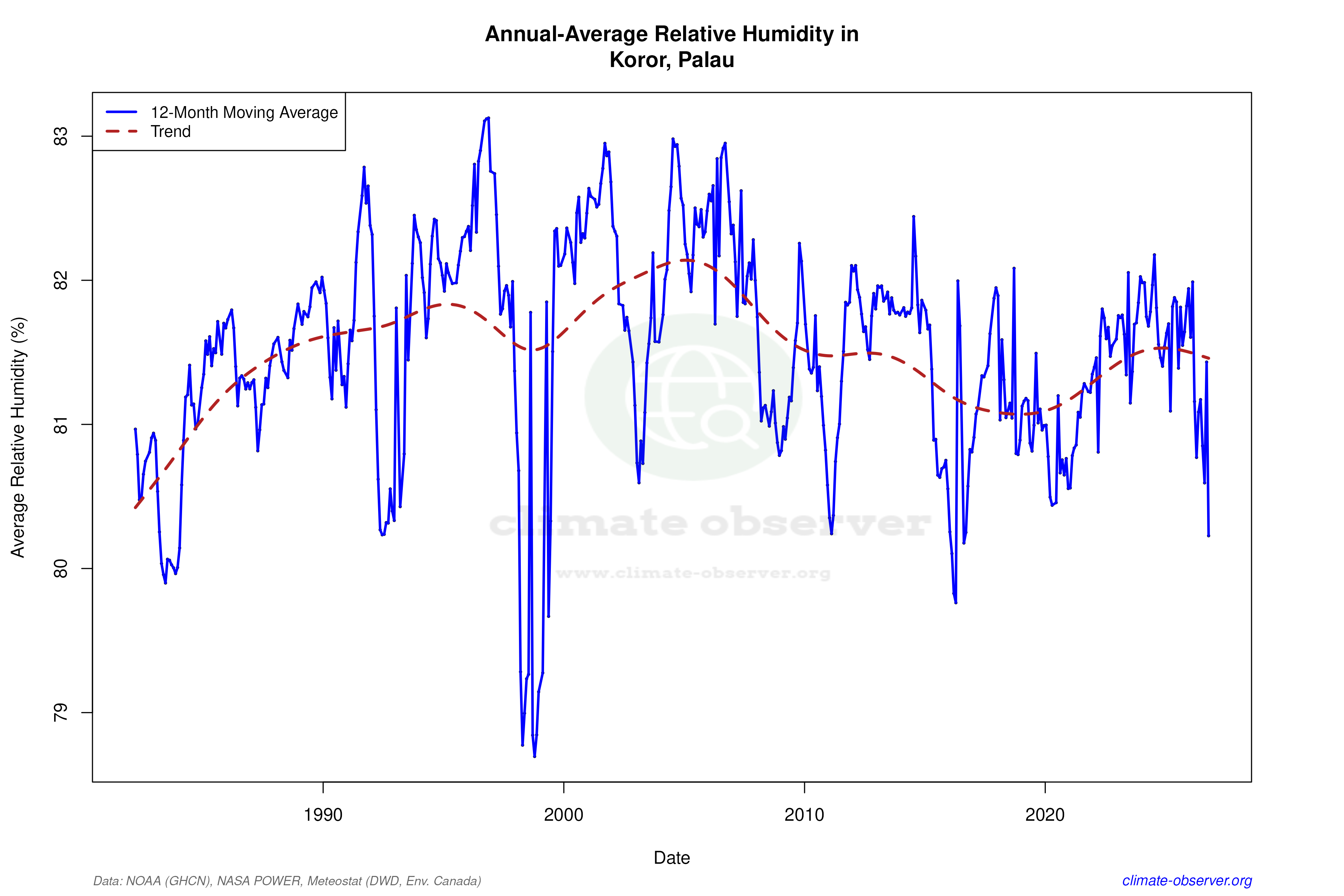 Climate 12-Month Moving Averages - Relative Humidity 12-Month MA