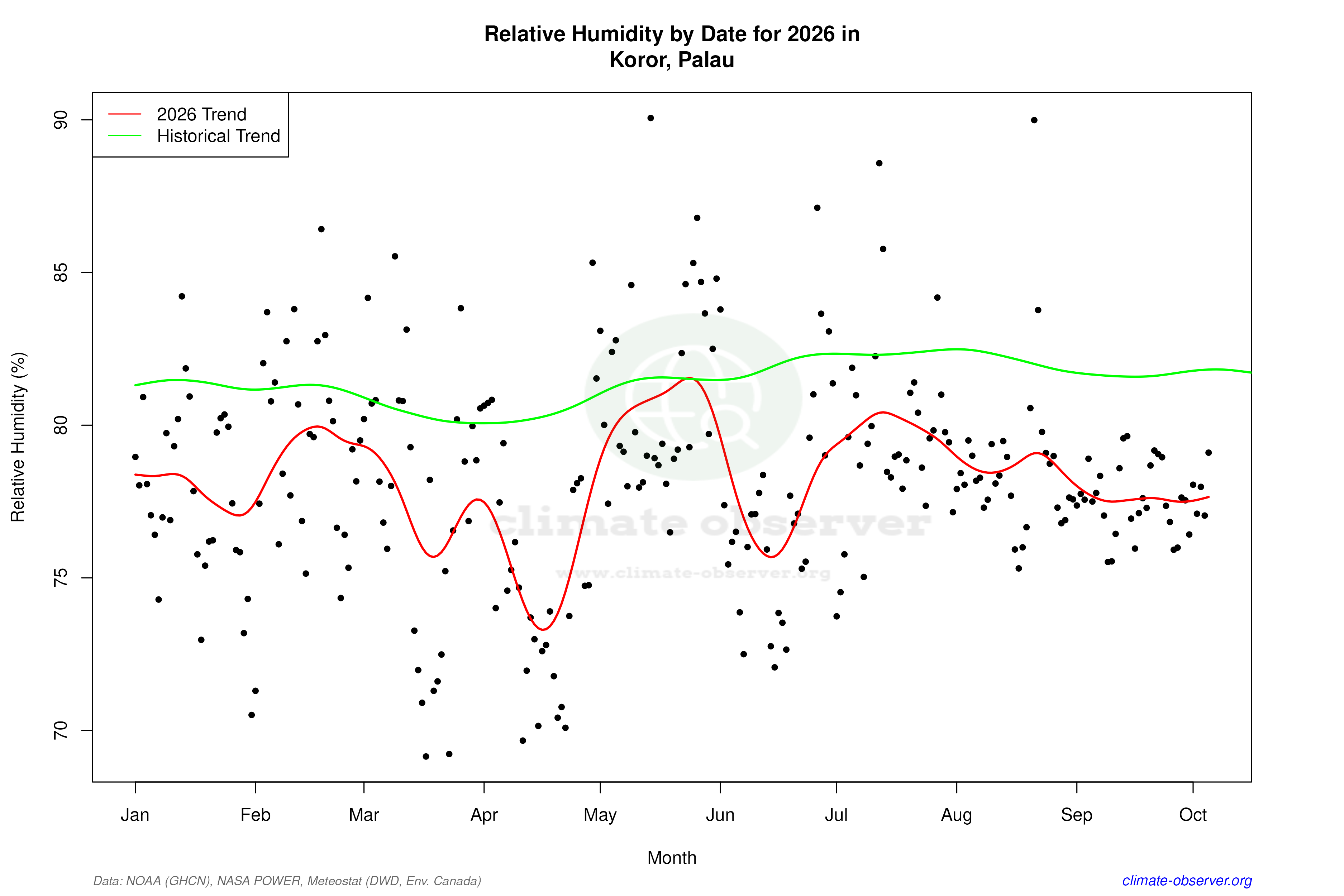 Current Year Climate Trends vs Historical - Relative Humidity this Year