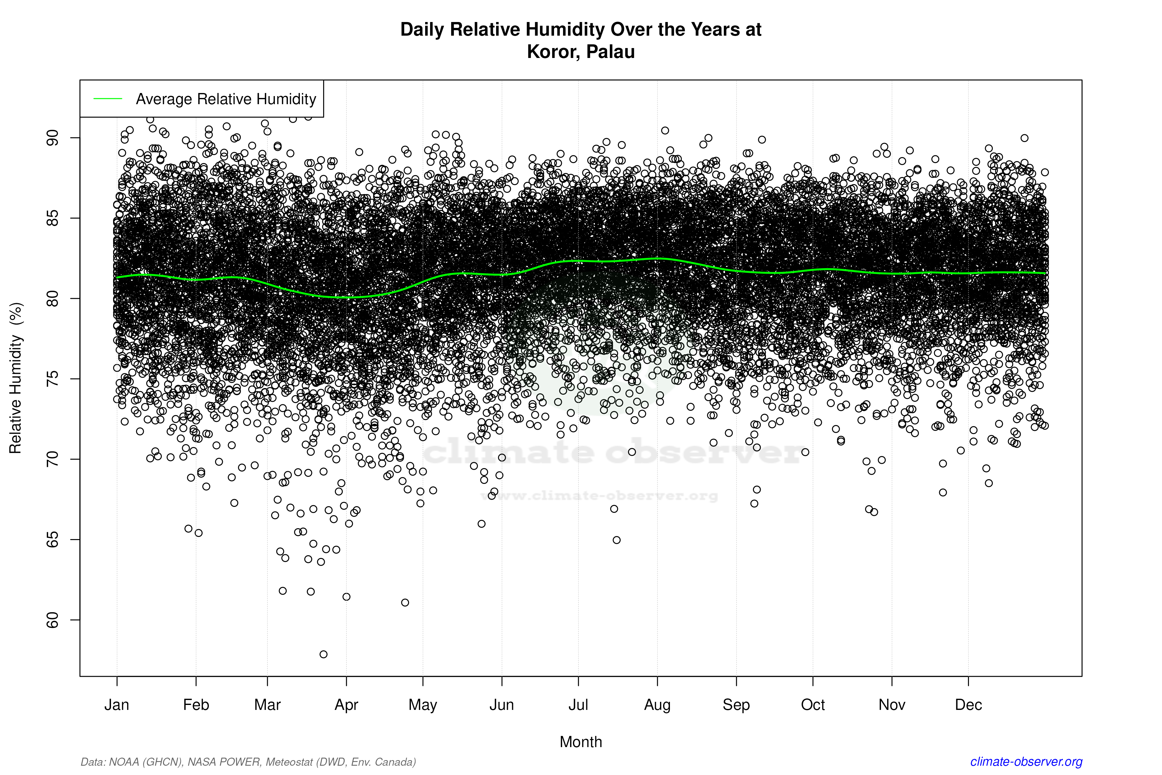 Daily Data Points and Averages Throughout the Year - Average Relative Humidity Throughout Year