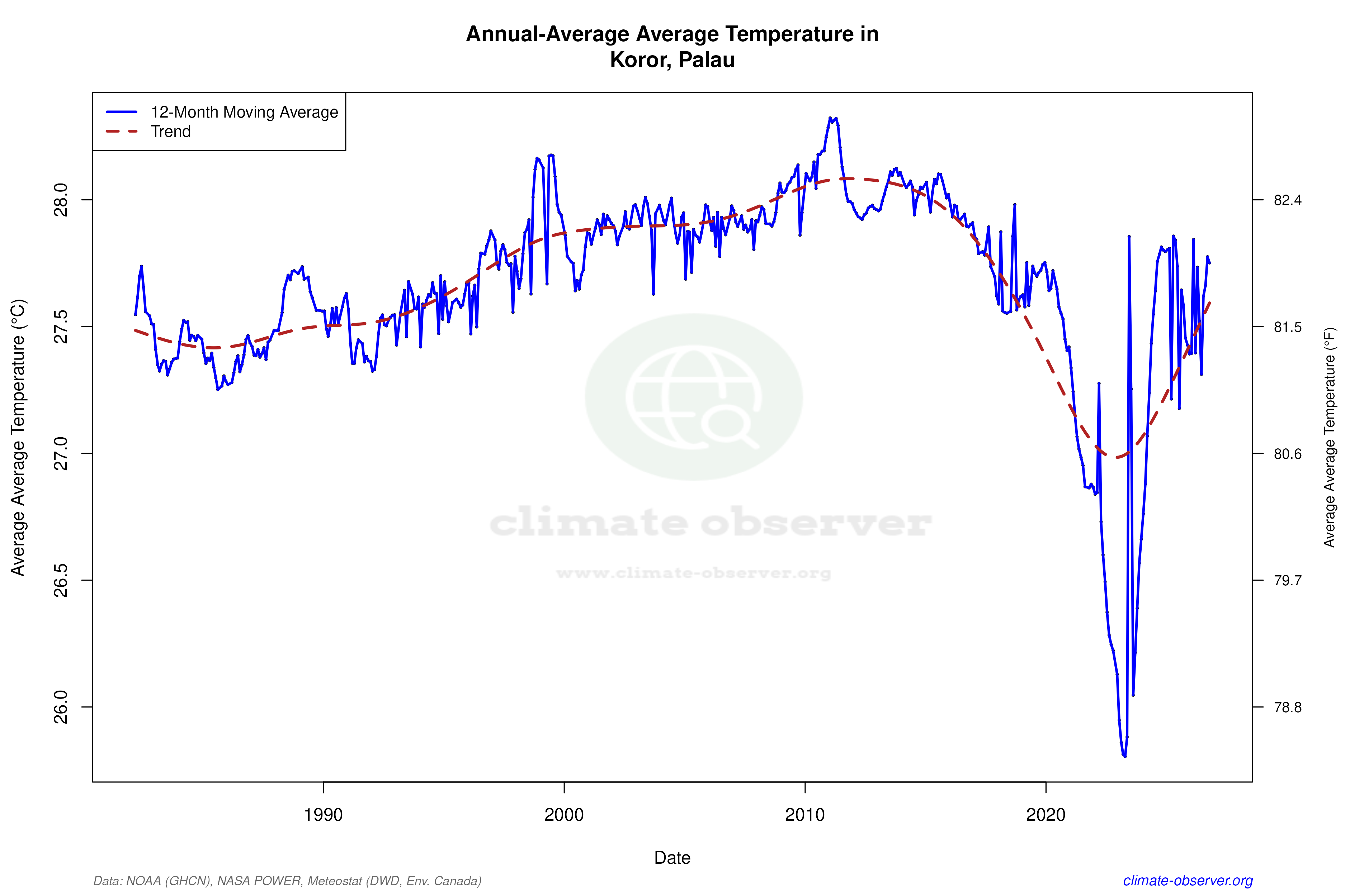 Climate 12-Month Moving Averages - Average Temperature 12-Month MA