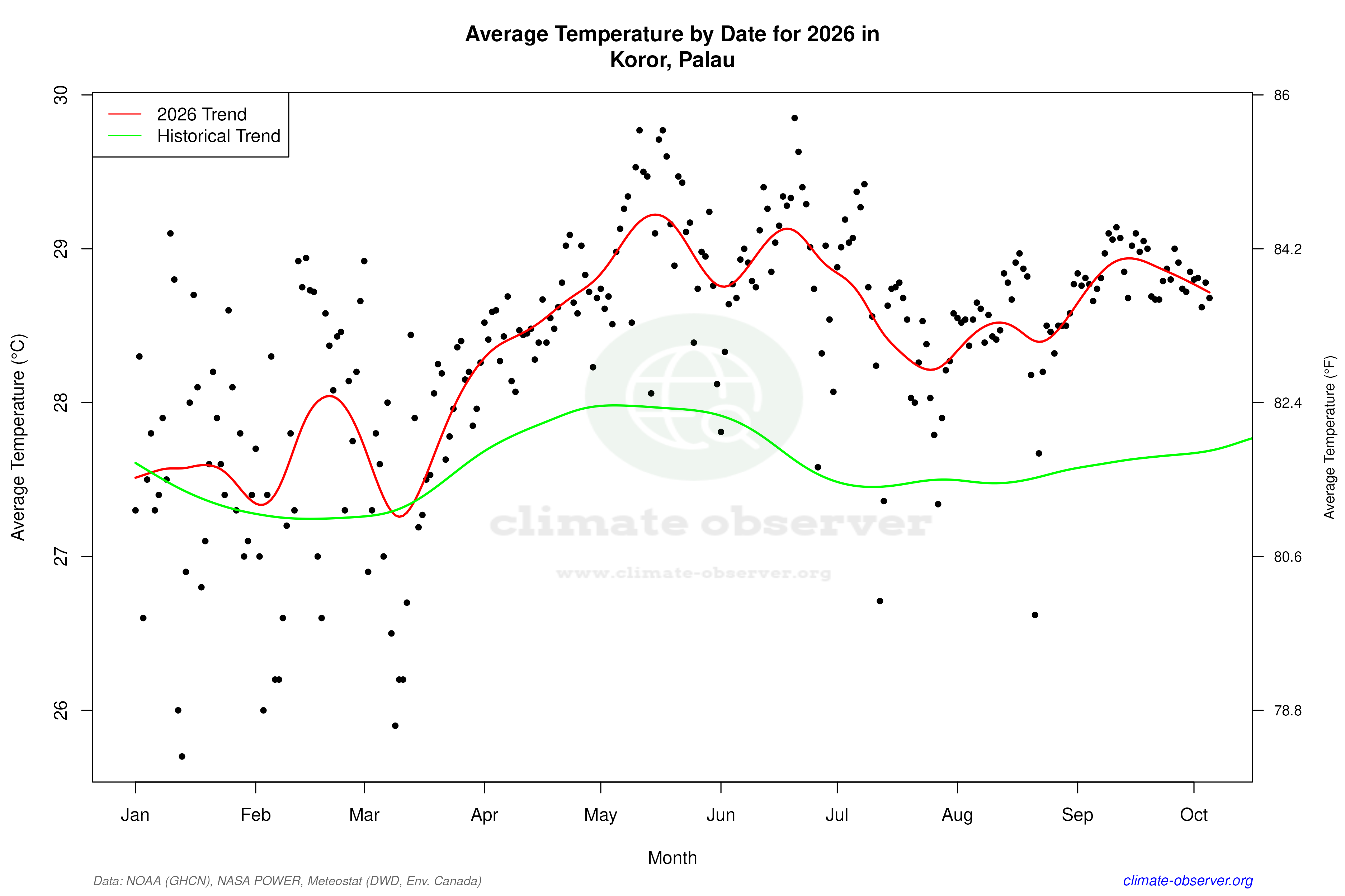 Current Year Climate Trends vs Historical - Average Temperature this Year