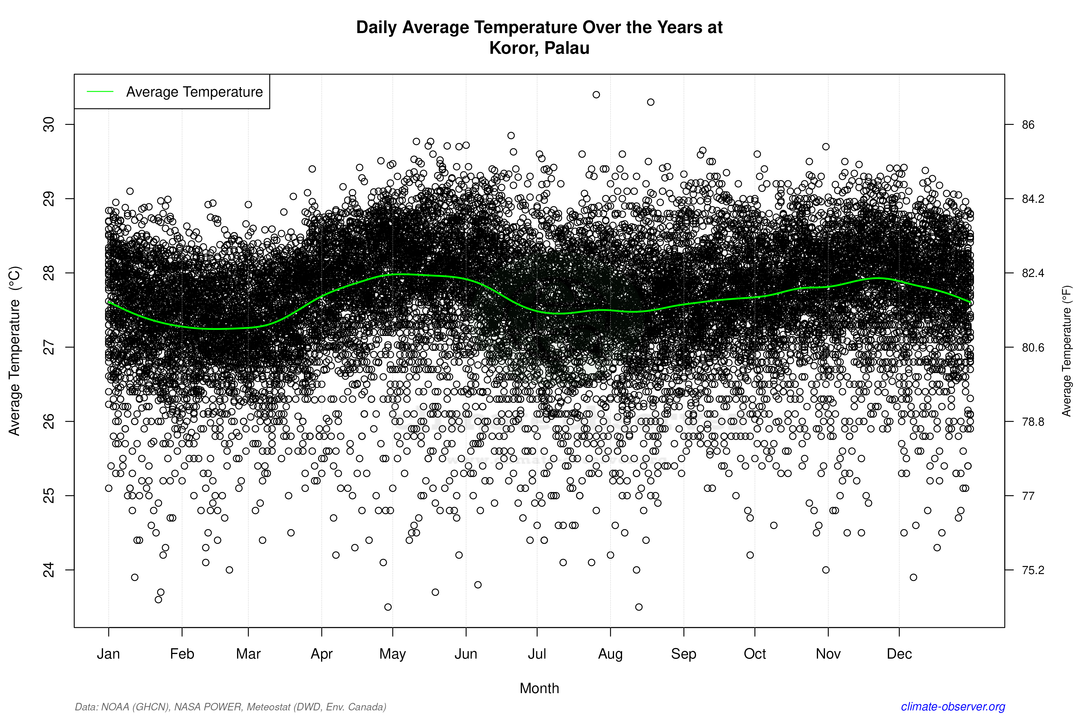 Daily Data Points and Averages Throughout the Year - Average Temperature Throughout Year