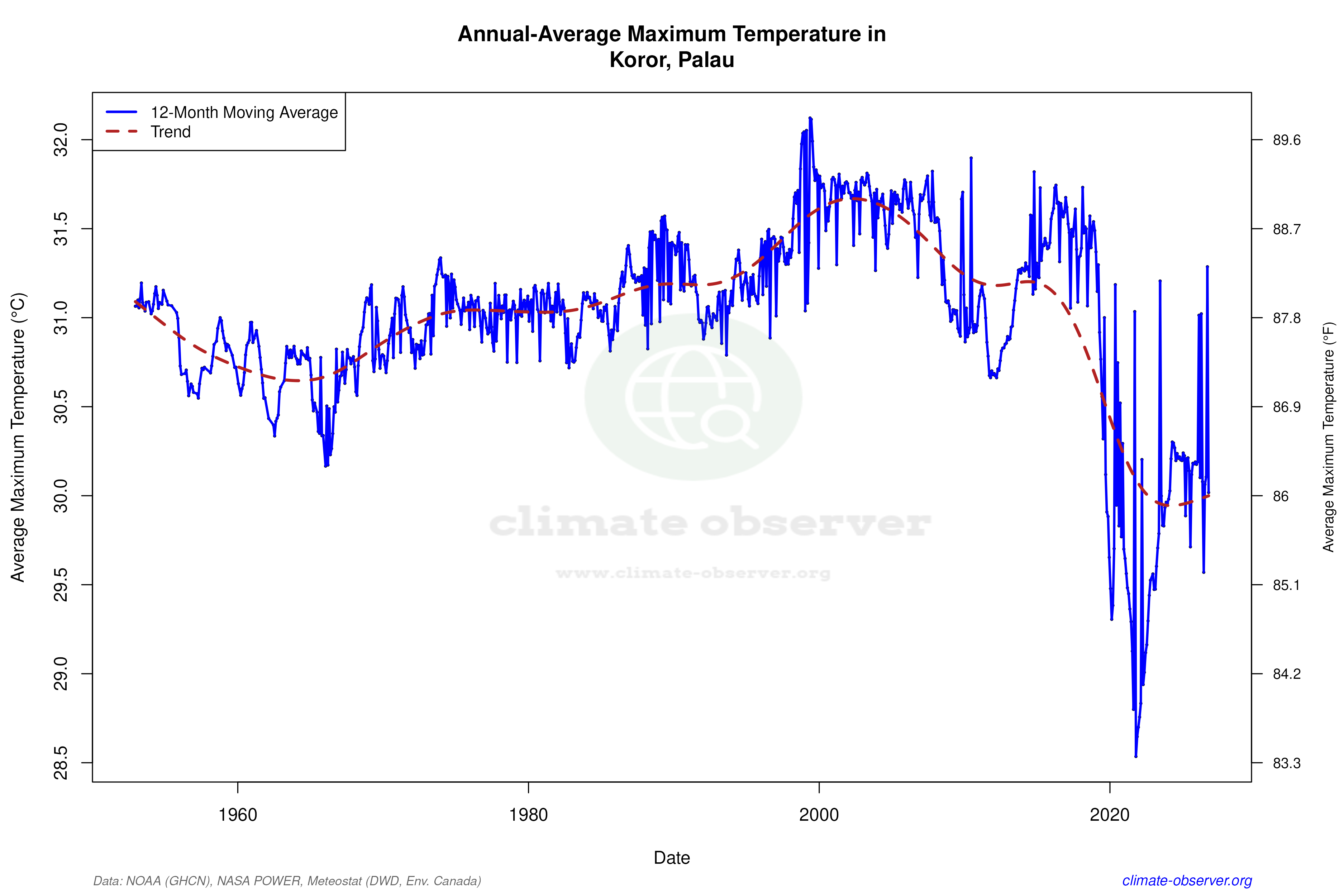 Climate 12-Month Moving Averages - Max Temperature 12-Month MA