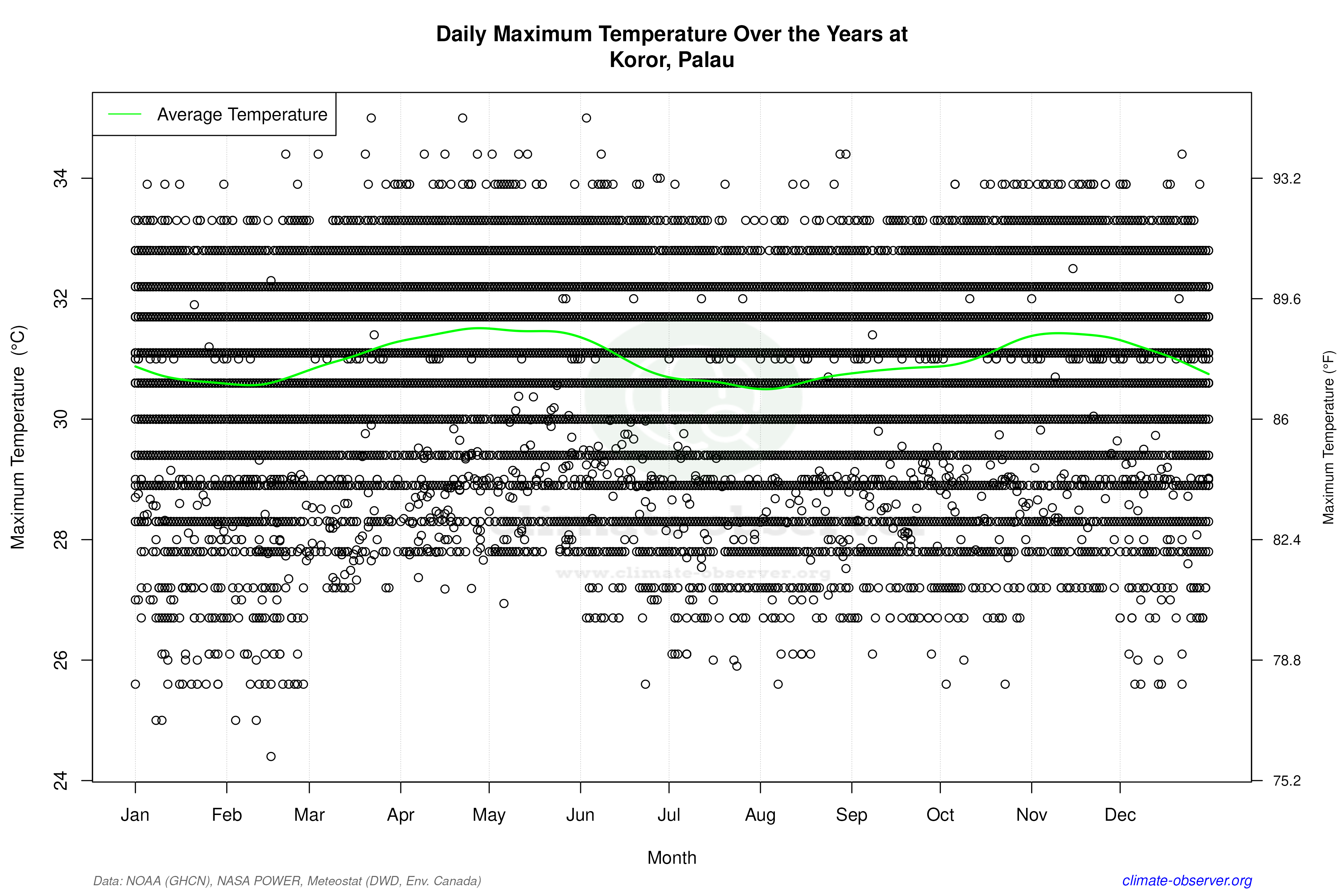 Daily Data Points and Averages Throughout the Year - Average Max Temperature Throughout Year